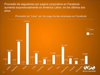 Promedio de seguidores por pagina corporativa en Facebook
     aumenta exponencialmente en América Latina en los últimos d...