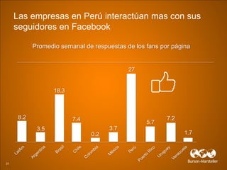 Las empresas en Perú interactúan mas con sus
     seguidores en Facebook

            Promedio semanal de respuestas a los...