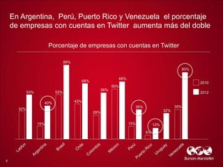 En Argentina, Perú, Puerto Rico y Venezuela el porcentaje
    de empresas con cuentas en Twitter aumenta más del doble

  ...