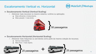 11
Escalonamento Vertical vs. Horizontal
● Escalonamento Vertical (Vertical Scaling)
○ Adicionar mais recursos no mesmo sistema, runtime ou aplicação;
■ Mais eficiente e irredundante;
■ Mais pesado = mais lento;
● Escalonamento Horizontal (Horizontal Scaling)
○ Adicionar mais máquinas ou servidores como parte da mesma coleção de recursos;
■ Serviço redundante;
■ Mais leve = mais rápido;
}50 passageiros
}25 passageiros }25 passageiros+
 