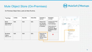 15
Mule Object Store (On-Premises)
Topology Limites Key Size Value Size Transient (In-
Memory)
Persistent
(On-Disk)
Mule
Standalone
(Mule 3x e 4x)
N/A N/A N/A Disponível
em domain
applications
e clusters;
Acessível entre todos
os Workers da
mesma aplicação.
Dados sobrevivem
em caso de “re-
deployment” (Salvo
em Arquivo Local -
Disco).
Runtime
Fabric
(Mule 3x e 4x)
N/A N/A N/A Disponível em
“clustering
mode” entre
réplicas (shared-
memory).
×
On-Premises Object Store, parte do Mule Runtime.
 