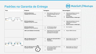 Padrões na Garantia de Entrega
Flow Endpoint Vantagens Desvantagens
VM (Virtual Machines)
Transient (Mule Standalone)
● Mais rápida que JMS por ser um
processo/mensagem salvo em
memória;
● Funcionalidade OOTB;
● Dados são perdidos em caso de
redeployment ou falha da
aplicação;
● Non-clustered;
● Suporte somente “In-Mule App”;
VM (Virtual Machines)
Transient VM (Mule HA Cluster)
● Dados são perdidos em caso de
redeployment ou falha da
aplicação;
● Suporte somente “In-Mule App”;
VM (Virtual Machines)
Persistent VM (Mule Standalone)
● IO Performance (Disco);
● Funcionalidade OOTB;
● Non-Clustered;
JDBC (Java Database Connectivity) ● Dependendo dos recursos JDBC
pode acumular uma imensa
quantidade de informações
● Requer DBMS Schemas;
JMS (Java Message Service)
Topologia não Persistente
● Suporte para aplicações Mule e
Não Mule;
● Customizável;
● Mais devagar que VM por ser
parte de outro processo;
JMS (Java Message Service)
Topologia Persistente
● Forma mais confiável pelo motivo
das mensagens serem
persistentes em disco;
● Customizável;
● Mais devagar que VM por IO
Performance (nem sempre);
 