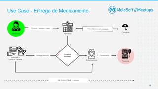 18
Use Case - Entrega de Medicamento
Enfermeiro(a)
Farmácia
Convênio
Médico(a)
Paciente
Adicionar a
Conta do Paciente
Cobertura
Aprovada?
 