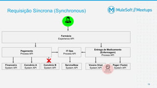 19
Requisição Síncrona (Synchronous)
Farmácia
Experience API
Médico(a)
Pagamento
Process API
Entrega de Medicamento
(Enfermagem)
Process API
Convênio A
System API
Convênio B
System API
Vocera (Voz)
System API
Pager (Texto)
System API
Financeiro
System API
Enfermeiro(a)
ServiceNow
System API
IT Ops
Process API
×
 