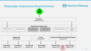 21
Requisição Assíncrona (Asynchronous)
Farmácia
Experience API
Pagamento
Process API
Médico(a)
Entrega de Medicamento (Enfermagem)
Process API
Convênio A
System API
Convênio B
System API
Vocera (Voz)
System API
Pager (Texto)
System API
Financeiro
System API
Enfermeiro(a)
ServiceNow
System API
IT Ops
Process API
Pub/Sub (Exchange/Topic)
Pagamento Queue Pagamento Retry Queue Pagamento DLQ Medicamento DLQ Medicamento
Queue
Medicamento Retry Queue
 