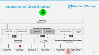 25
Implementando “Circuit Breakers”
Farmácia
Experience API
Pagamento
Process API
Médico(a)
Entrega de Medicamento (Enfermagem)
Process API
Convênio A
System API
Convênio B
System API
Vocera (Voz)
System API
Pager (Texto)
System API
Financeiro
System API
Enfermeiro(a)
ServiceNow
System API
IT Ops
Process API
Pub/Sub (Exchange/Topic)
Pagamento Queue Pagamento Retry Queue Pagamento DLQ Medicamento DLQ Medicamento
Queue
Medicamento Retry Queue
×
 