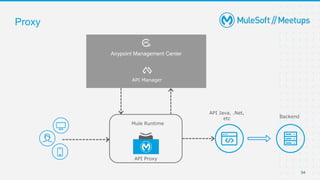 54
Proxy
Anypoint Management Center
API Manager
Mule Runtime
API Java, .Net,
etc Backend
API Proxy
 