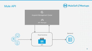 55
Mule API
Anypoint Management Center
API Manager
Mule Runtime
Backend
API
 