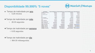 6
● Tempo de inatividade por ano
○ 5,26 minutos
●Tempo de inatividade por mês
○ 26.30 segundos
●Tempo de inatividade por semana
○ 6.05 segundos
●Tempo de inatividade por dia
○ 864.00 milissegundos
Disponibilidade 99,999% “5 noves”
 
