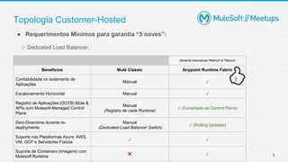 9
Topologia Customer-Hosted
Somente Assinaturas Platinum & Titanium
Benefícios Mule Classic Anypoint Runtime Fabric
Confiabilidade no isolamento de
Aplicações
Manual ✓
Escalonamento Horizontal Manual ✓
Registro de Aplicações (OOTB) Mule &
APIs com Mulesoft-Managed Control
Plane
Manual
(Registro de cada Runtime)
✓ (Conectado ao Control Plane)
Zero-Downtime durante re-
deployments
Manual
(Dedicated Load Balancer Switch)
✓ (Rolling Updates)
Suporte nas Plataformas Azure, AWS,
VM, GCP e Servidores Físicos
✓ ✓
Suporte de Containers (Imagens) com
Mulesoft Runtime × ✓
● Requerimentos Mínimos para garantia “5 noves”:
○ Dedicated Load Balancer;
 