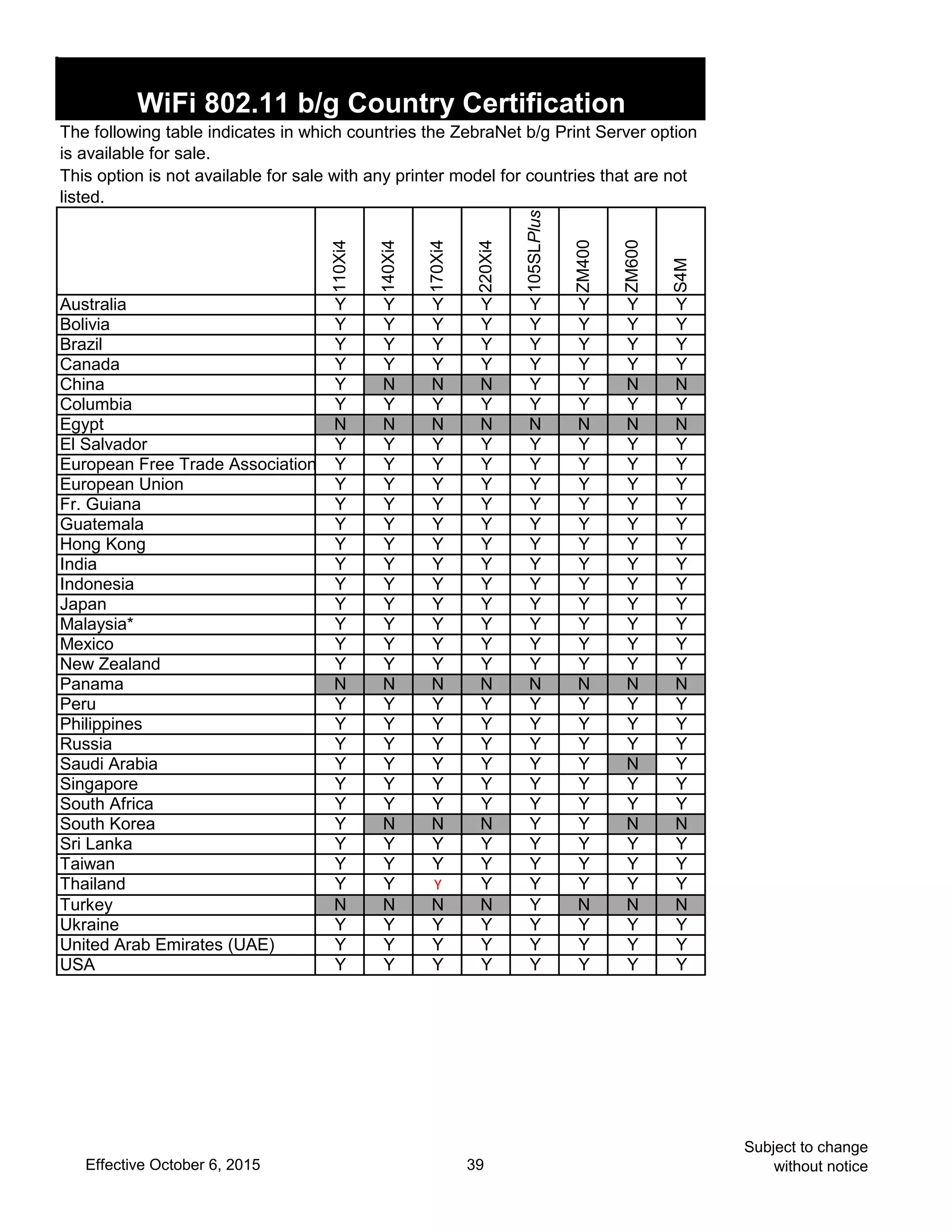 110Xi4
140Xi4
170Xi4
220Xi4
105SLPlus
ZM400
ZM600
S4M
Australia Y Y Y Y Y Y Y Y
Bolivia Y Y Y Y Y Y Y Y
Brazil Y Y Y Y Y Y Y Y
Canada Y Y Y Y Y Y Y Y
China Y N N N Y Y N N
Columbia Y Y Y Y Y Y Y Y
Egypt N N N N N N N N
El Salvador Y Y Y Y Y Y Y Y
European Free Trade Association Y Y Y Y Y Y Y Y
European Union Y Y Y Y Y Y Y Y
Fr. Guiana Y Y Y Y Y Y Y Y
Guatemala Y Y Y Y Y Y Y Y
Hong Kong Y Y Y Y Y Y Y Y
India Y Y Y Y Y Y Y Y
Indonesia Y Y Y Y Y Y Y Y
Japan Y Y Y Y Y Y Y Y
Malaysia* Y Y Y Y Y Y Y Y
Mexico Y Y Y Y Y Y Y Y
New Zealand Y Y Y Y Y Y Y Y
Panama N N N N N N N N
Peru Y Y Y Y Y Y Y Y
Philippines Y Y Y Y Y Y Y Y
Russia Y Y Y Y Y Y Y Y
Saudi Arabia Y Y Y Y Y Y N Y
Singapore Y Y Y Y Y Y Y Y
South Africa Y Y Y Y Y Y Y Y
South Korea Y N N N Y Y N N
Sri Lanka Y Y Y Y Y Y Y Y
Taiwan Y Y Y Y Y Y Y Y
Thailand Y Y Y Y Y Y Y Y
Turkey N N N N Y N N N
Ukraine Y Y Y Y Y Y Y Y
United Arab Emirates (UAE) Y Y Y Y Y Y Y Y
USA Y Y Y Y Y Y Y Y
WiFi 802.11 b/g Country Certification
The following table indicates in which countries the ZebraNet b/g Print Server option
is available for sale.
This option is not available for sale with any printer model for countries that are not
listed.
Effective October 6, 2015 39
Subject to change
without notice
 