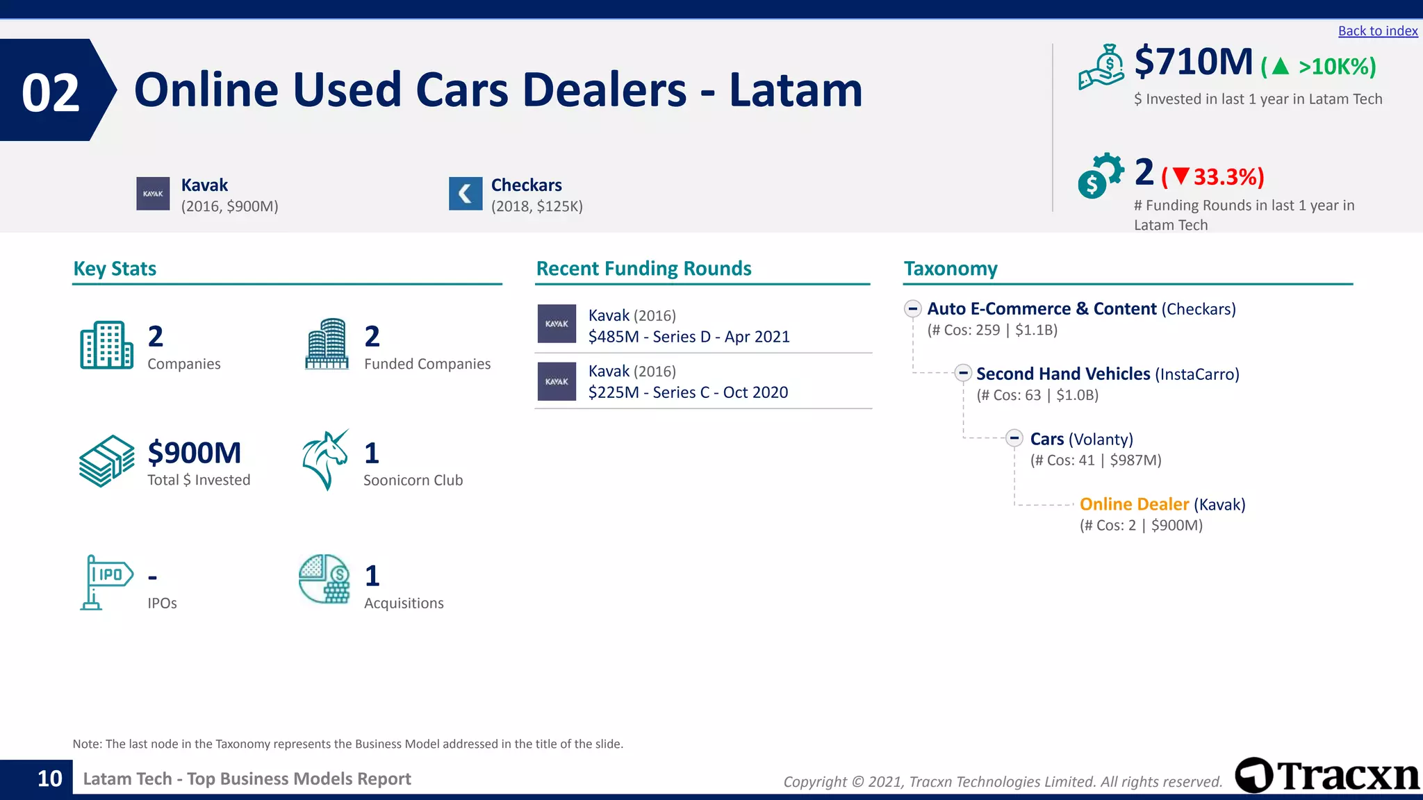 Copyright © 2021, Tracxn Technologies Limited. All rights reserved.
Latam Tech - Top Business Models Report
Recent Funding Rounds
Online Used Cars Dealers - Latam
02
10
Back to index
Taxonomy
$ Invested in last 1 year in Latam Tech
Key Stats
# Funding Rounds in last 1 year in
Latam Tech
$710M(▲ >10K%)
2(▼33.3%)
Funded Companies
Companies
Acquisitions
Total $ Invested
IPOs
Soonicorn Club
1
$900M
2
-
2
1
Auto E-Commerce & Content (Checkars)
(# Cos: 259 | $1.1B)
Second Hand Vehicles (InstaCarro)
(# Cos: 63 | $1.0B)
Cars (Volanty)
(# Cos: 41 | $987M)
Online Dealer (Kavak)
(# Cos: 2 | $900M)
Kavak
(2016, $900M)
Checkars
(2018, $125K)
Note: The last node in the Taxonomy represents the Business Model addressed in the title of the slide.
Kavak (2016)
$485M - Series D - Apr 2021
Kavak (2016)
$225M - Series C - Oct 2020
 