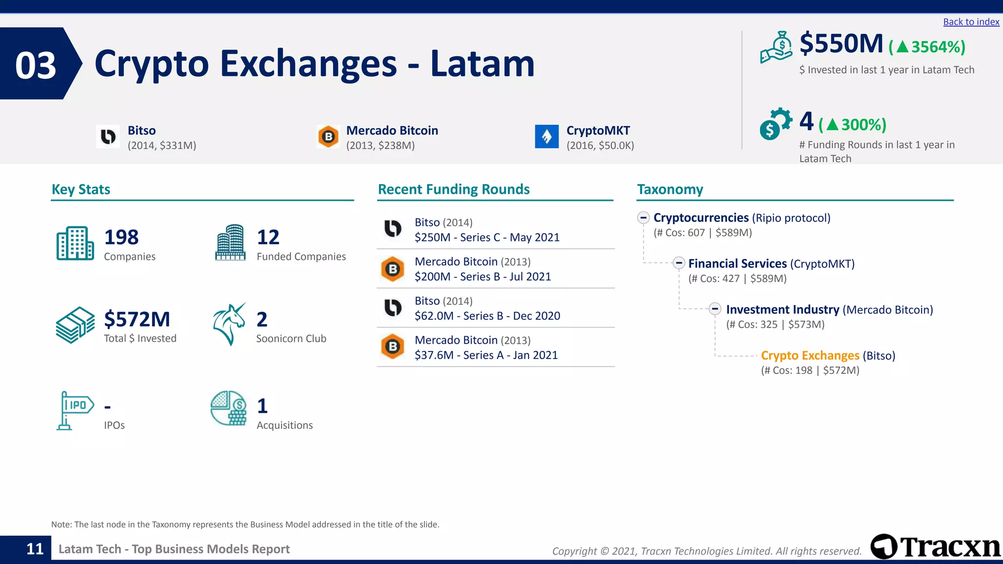 Copyright © 2021, Tracxn Technologies Limited. All rights reserved.
Latam Tech - Top Business Models Report
Recent Funding Rounds
Crypto Exchanges - Latam
03
11
Back to index
Taxonomy
$ Invested in last 1 year in Latam Tech
Key Stats
# Funding Rounds in last 1 year in
Latam Tech
$550M(▲3564%)
4(▲300%)
Funded Companies
Companies
Acquisitions
Total $ Invested
IPOs
Soonicorn Club
1
$572M
12
-
198
2
Cryptocurrencies (Ripio protocol)
(# Cos: 607 | $589M)
Financial Services (CryptoMKT)
(# Cos: 427 | $589M)
Investment Industry (Mercado Bitcoin)
(# Cos: 325 | $573M)
Crypto Exchanges (Bitso)
(# Cos: 198 | $572M)
Bitso
(2014, $331M)
Mercado Bitcoin
(2013, $238M)
CryptoMKT
(2016, $50.0K)
Note: The last node in the Taxonomy represents the Business Model addressed in the title of the slide.
Bitso (2014)
$250M - Series C - May 2021
Mercado Bitcoin (2013)
$200M - Series B - Jul 2021
Bitso (2014)
$62.0M - Series B - Dec 2020
Mercado Bitcoin (2013)
$37.6M - Series A - Jan 2021
 