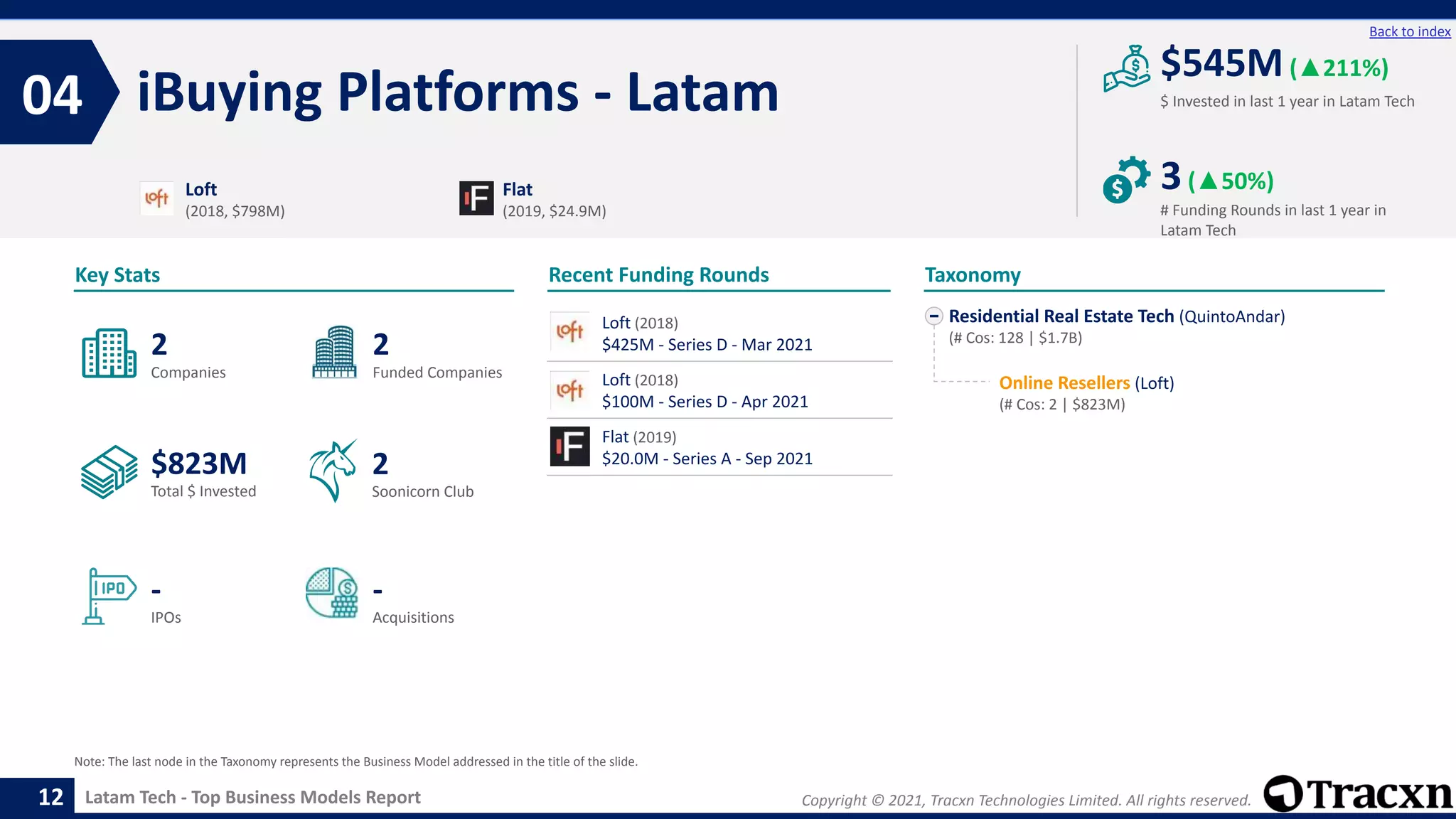 Copyright © 2021, Tracxn Technologies Limited. All rights reserved.
Latam Tech - Top Business Models Report
Recent Funding Rounds
iBuying Platforms - Latam
04
12
Back to index
Residential Real Estate Tech (QuintoAndar)
(# Cos: 128 | $1.7B)
Online Resellers (Loft)
(# Cos: 2 | $823M)
Taxonomy
$ Invested in last 1 year in Latam Tech
Key Stats
# Funding Rounds in last 1 year in
Latam Tech
$545M(▲211%)
3(▲50%)
Funded Companies
Companies
Acquisitions
Total $ Invested
IPOs
Soonicorn Club
-
$823M
2
-
2
2
Loft
(2018, $798M)
Flat
(2019, $24.9M)
Note: The last node in the Taxonomy represents the Business Model addressed in the title of the slide.
Loft (2018)
$425M - Series D - Mar 2021
Loft (2018)
$100M - Series D - Apr 2021
Flat (2019)
$20.0M - Series A - Sep 2021
 