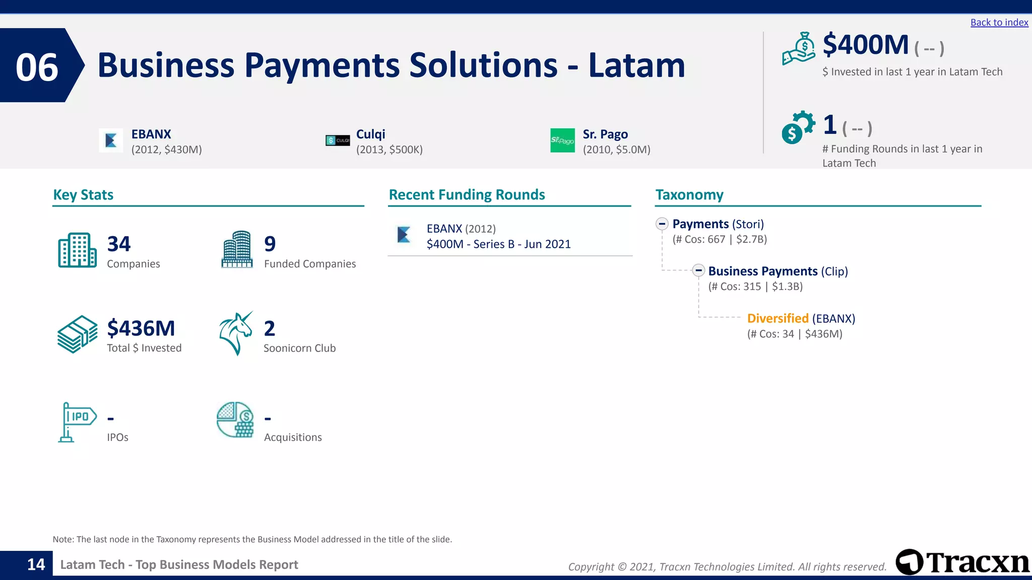 Copyright © 2021, Tracxn Technologies Limited. All rights reserved.
Latam Tech - Top Business Models Report
Recent Funding Rounds
EBANX (2012)
$400M - Series B - Jun 2021
Business Payments Solutions - Latam
06
14
Back to index
Payments (Stori)
(# Cos: 667 | $2.7B)
Business Payments (Clip)
(# Cos: 315 | $1.3B)
Diversified (EBANX)
(# Cos: 34 | $436M)
Taxonomy
$ Invested in last 1 year in Latam Tech
Key Stats
# Funding Rounds in last 1 year in
Latam Tech
$400M( -- )
1( -- )
Funded Companies
Companies
Acquisitions
Total $ Invested
IPOs
Soonicorn Club
-
$436M
9
-
34
2
EBANX
(2012, $430M)
Culqi
(2013, $500K)
Sr. Pago
(2010, $5.0M)
Note: The last node in the Taxonomy represents the Business Model addressed in the title of the slide.
 
