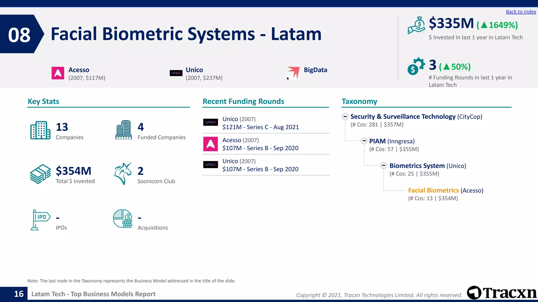 Copyright © 2021, Tracxn Technologies Limited. All rights reserved.
Latam Tech - Top Business Models Report
Recent Funding Rounds
Facial Biometric Systems - Latam
08
16
Back to index
Taxonomy
$ Invested in last 1 year in Latam Tech
Key Stats
# Funding Rounds in last 1 year in
Latam Tech
$335M(▲1649%)
3(▲50%)
Funded Companies
Companies
Acquisitions
Total $ Invested
IPOs
Soonicorn Club
-
$354M
4
-
13
2
Security & Surveillance Technology (CityCop)
(# Cos: 281 | $357M)
PIAM (Inngresa)
(# Cos: 57 | $355M)
Biometrics System (Unico)
(# Cos: 25 | $355M)
Facial Biometrics (Acesso)
(# Cos: 13 | $354M)
Acesso
(2007, $117M)
Unico
(2007, $237M)
BigData
Note: The last node in the Taxonomy represents the Business Model addressed in the title of the slide.
Unico (2007)
$121M - Series C - Aug 2021
Acesso (2007)
$107M - Series B - Sep 2020
Unico (2007)
$107M - Series B - Sep 2020
 