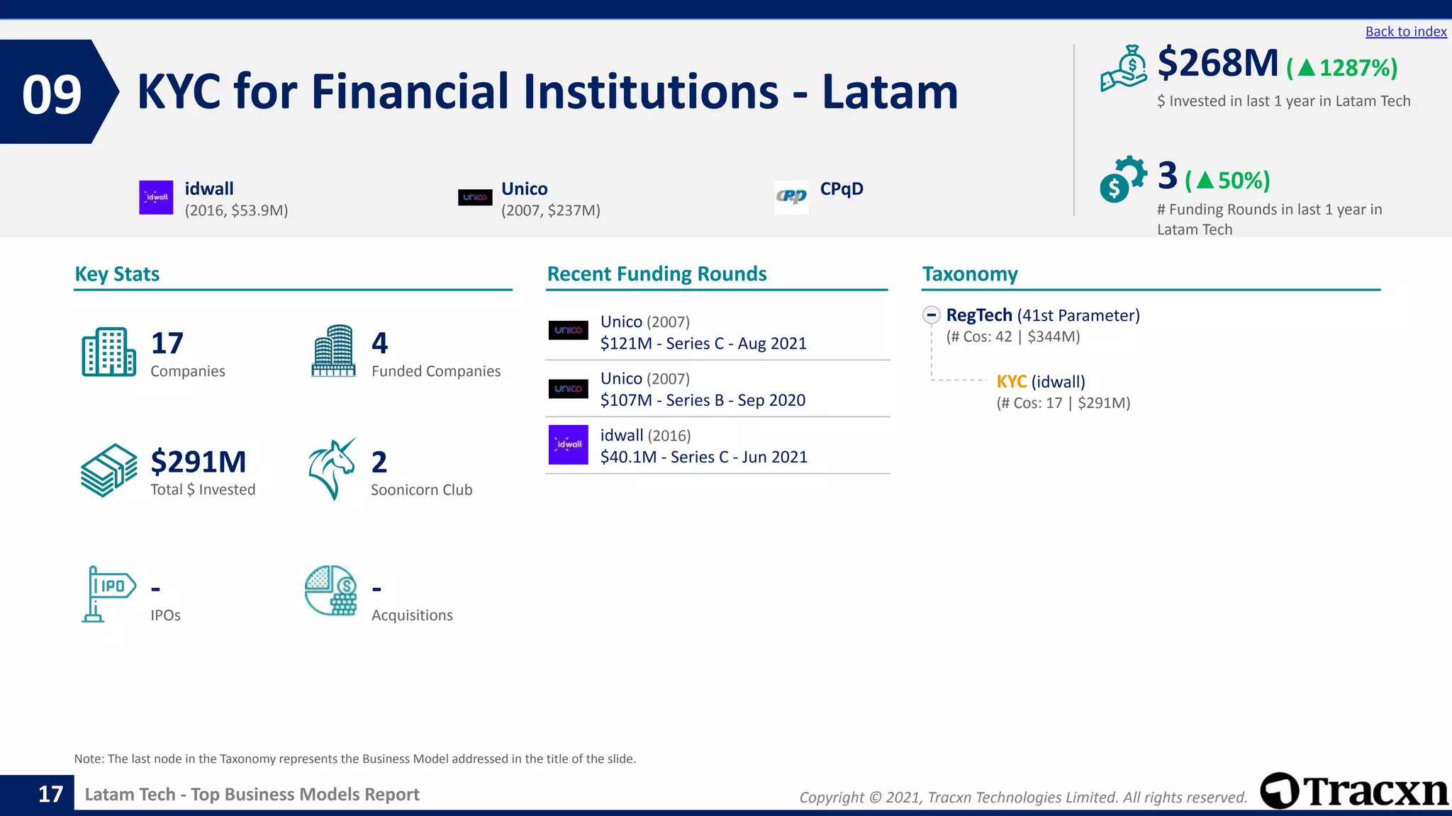 Copyright © 2021, Tracxn Technologies Limited. All rights reserved.
Latam Tech - Top Business Models Report
Recent Funding Rounds
KYC for Financial Institutions - Latam
09
17
Back to index
RegTech (41st Parameter)
(# Cos: 42 | $344M)
KYC (idwall)
(# Cos: 17 | $291M)
Taxonomy
$ Invested in last 1 year in Latam Tech
Key Stats
# Funding Rounds in last 1 year in
Latam Tech
$268M(▲1287%)
3(▲50%)
Funded Companies
Companies
Acquisitions
Total $ Invested
IPOs
Soonicorn Club
-
$291M
4
-
17
2
idwall
(2016, $53.9M)
Unico
(2007, $237M)
CPqD
Note: The last node in the Taxonomy represents the Business Model addressed in the title of the slide.
Unico (2007)
$121M - Series C - Aug 2021
Unico (2007)
$107M - Series B - Sep 2020
idwall (2016)
$40.1M - Series C - Jun 2021
 