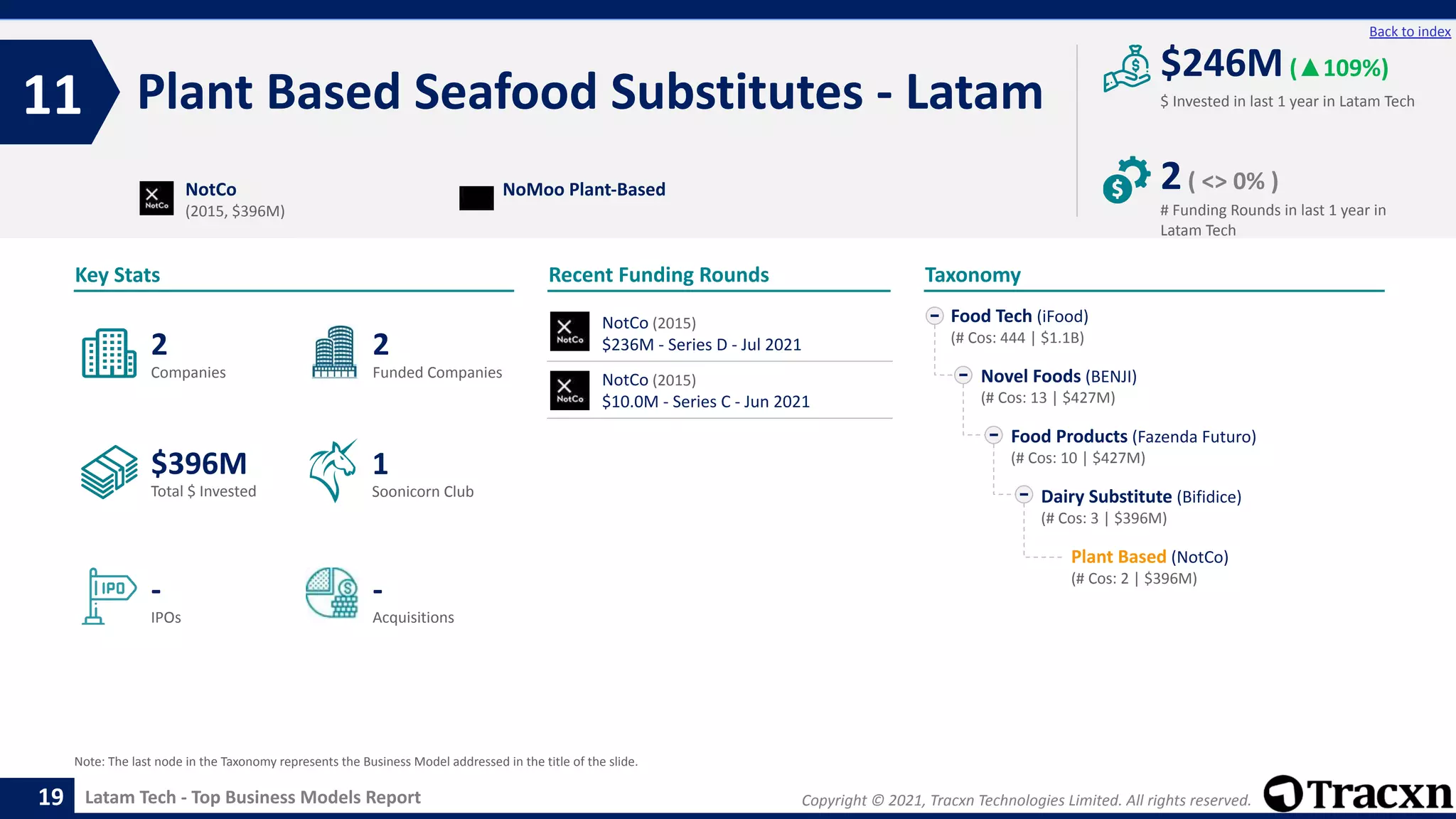 Copyright © 2021, Tracxn Technologies Limited. All rights reserved.
Latam Tech - Top Business Models Report
Recent Funding Rounds
Plant Based Seafood Substitutes - Latam
11
19
Back to index
Taxonomy
$ Invested in last 1 year in Latam Tech
Key Stats
# Funding Rounds in last 1 year in
Latam Tech
$246M(▲109%)
2( <> 0% )
Funded Companies
Companies
Acquisitions
Total $ Invested
IPOs
Soonicorn Club
-
$396M
2
-
2
1
Food Tech (iFood)
(# Cos: 444 | $1.1B)
Novel Foods (BENJI)
(# Cos: 13 | $427M)
Food Products (Fazenda Futuro)
(# Cos: 10 | $427M)
Dairy Substitute (Bifidice)
(# Cos: 3 | $396M)
Plant Based (NotCo)
(# Cos: 2 | $396M)
NotCo
(2015, $396M)
NoMoo Plant-Based
Note: The last node in the Taxonomy represents the Business Model addressed in the title of the slide.
NotCo (2015)
$236M - Series D - Jul 2021
NotCo (2015)
$10.0M - Series C - Jun 2021
 