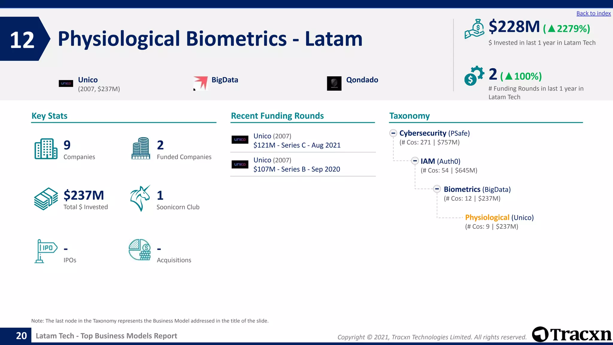 Copyright © 2021, Tracxn Technologies Limited. All rights reserved.
Latam Tech - Top Business Models Report
Recent Funding Rounds
Physiological Biometrics - Latam
12
20
Back to index
Taxonomy
$ Invested in last 1 year in Latam Tech
Key Stats
# Funding Rounds in last 1 year in
Latam Tech
$228M(▲2279%)
2(▲100%)
Funded Companies
Companies
Acquisitions
Total $ Invested
IPOs
Soonicorn Club
-
$237M
2
-
9
1
Cybersecurity (PSafe)
(# Cos: 271 | $757M)
IAM (Auth0)
(# Cos: 54 | $645M)
Biometrics (BigData)
(# Cos: 12 | $237M)
Physiological (Unico)
(# Cos: 9 | $237M)
Unico
(2007, $237M)
BigData Qondado
Note: The last node in the Taxonomy represents the Business Model addressed in the title of the slide.
Unico (2007)
$121M - Series C - Aug 2021
Unico (2007)
$107M - Series B - Sep 2020
 