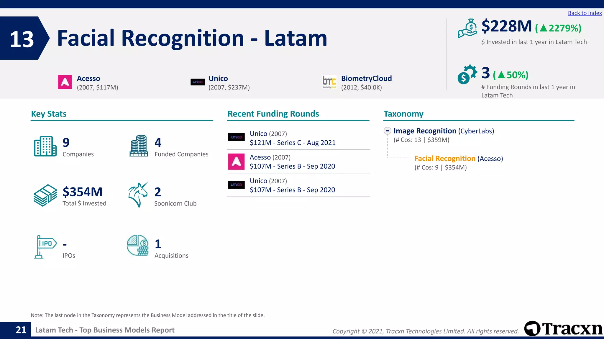 Copyright © 2021, Tracxn Technologies Limited. All rights reserved.
Latam Tech - Top Business Models Report
Recent Funding Rounds
Facial Recognition - Latam
13
21
Back to index
Image Recognition (CyberLabs)
(# Cos: 13 | $359M)
Facial Recognition (Acesso)
(# Cos: 9 | $354M)
Taxonomy
$ Invested in last 1 year in Latam Tech
Key Stats
# Funding Rounds in last 1 year in
Latam Tech
$228M(▲2279%)
3(▲50%)
Funded Companies
Companies
Acquisitions
Total $ Invested
IPOs
Soonicorn Club
1
$354M
4
-
9
2
Acesso
(2007, $117M)
Unico
(2007, $237M)
BiometryCloud
(2012, $40.0K)
Note: The last node in the Taxonomy represents the Business Model addressed in the title of the slide.
Unico (2007)
$121M - Series C - Aug 2021
Acesso (2007)
$107M - Series B - Sep 2020
Unico (2007)
$107M - Series B - Sep 2020
 