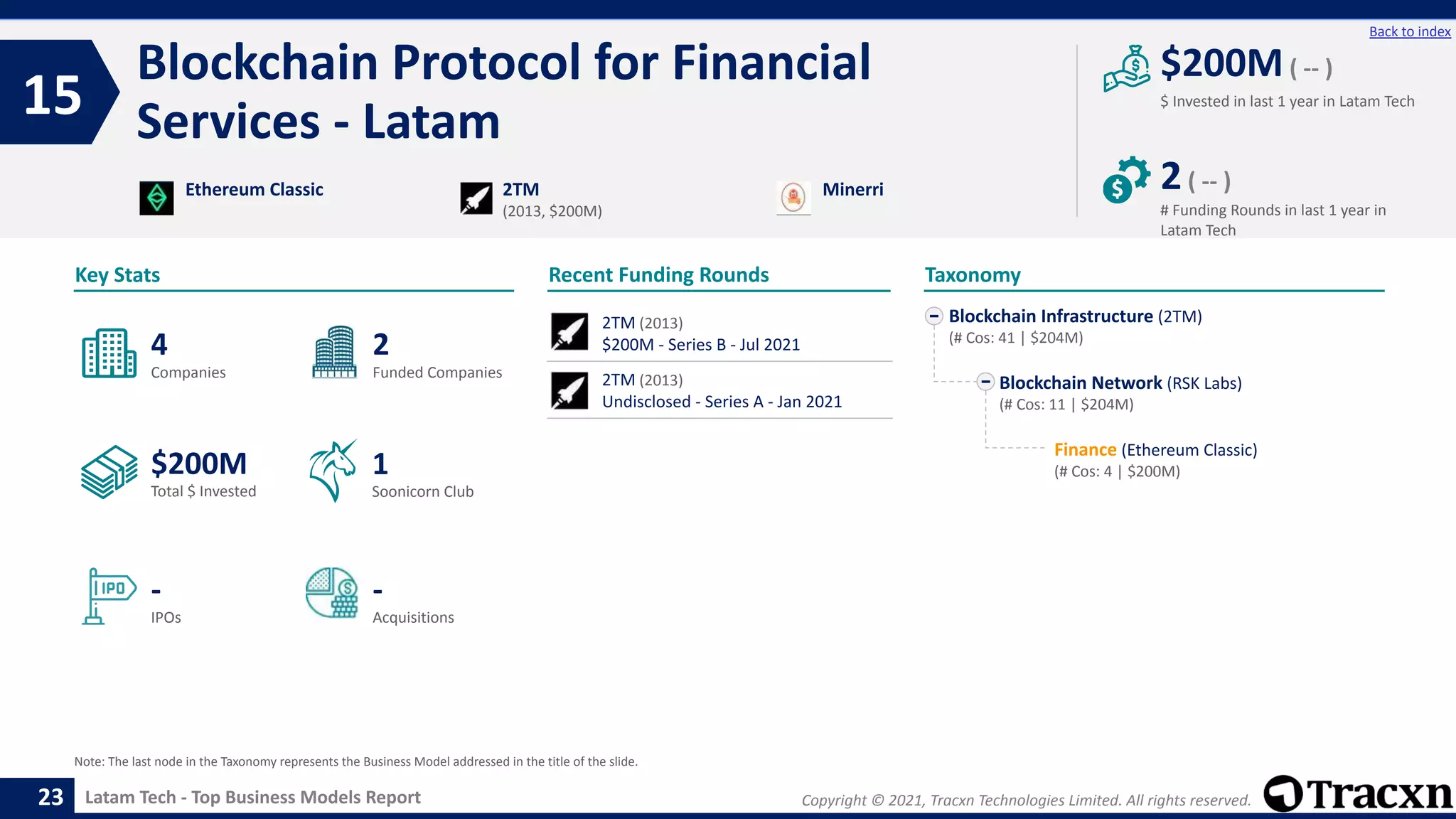 Copyright © 2021, Tracxn Technologies Limited. All rights reserved.
Latam Tech - Top Business Models Report
Recent Funding Rounds
2TM (2013)
$200M - Series B - Jul 2021
2TM (2013)
Undisclosed - Series A - Jan 2021
Blockchain Protocol for Financial
Services - Latam
15
23
Back to index
Blockchain Infrastructure (2TM)
(# Cos: 41 | $204M)
Blockchain Network (RSK Labs)
(# Cos: 11 | $204M)
Finance (Ethereum Classic)
(# Cos: 4 | $200M)
Taxonomy
$ Invested in last 1 year in Latam Tech
Key Stats
# Funding Rounds in last 1 year in
Latam Tech
$200M( -- )
2( -- )
Funded Companies
Companies
Acquisitions
Total $ Invested
IPOs
Soonicorn Club
-
$200M
2
-
4
1
Ethereum Classic 2TM
(2013, $200M)
Minerri
Note: The last node in the Taxonomy represents the Business Model addressed in the title of the slide.
 