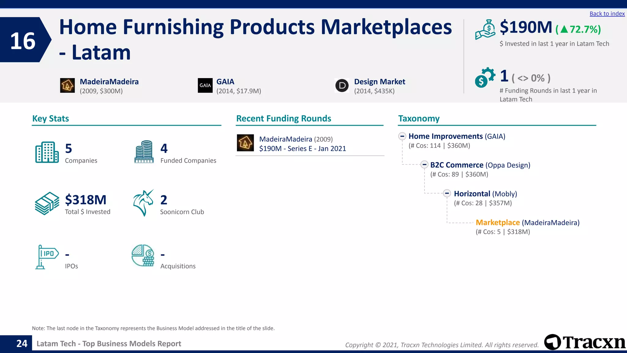 Copyright © 2021, Tracxn Technologies Limited. All rights reserved.
Latam Tech - Top Business Models Report
Recent Funding Rounds
Home Furnishing Products Marketplaces
- Latam
16
24
Back to index
Taxonomy
$ Invested in last 1 year in Latam Tech
Key Stats
# Funding Rounds in last 1 year in
Latam Tech
$190M(▲72.7%)
1( <> 0% )
Funded Companies
Companies
Acquisitions
Total $ Invested
IPOs
Soonicorn Club
-
$318M
4
-
5
2
Home Improvements (GAIA)
(# Cos: 114 | $360M)
B2C Commerce (Oppa Design)
(# Cos: 89 | $360M)
Horizontal (Mobly)
(# Cos: 28 | $357M)
Marketplace (MadeiraMadeira)
(# Cos: 5 | $318M)
MadeiraMadeira
(2009, $300M)
GAIA
(2014, $17.9M)
Design Market
(2014, $435K)
Note: The last node in the Taxonomy represents the Business Model addressed in the title of the slide.
MadeiraMadeira (2009)
$190M - Series E - Jan 2021
 