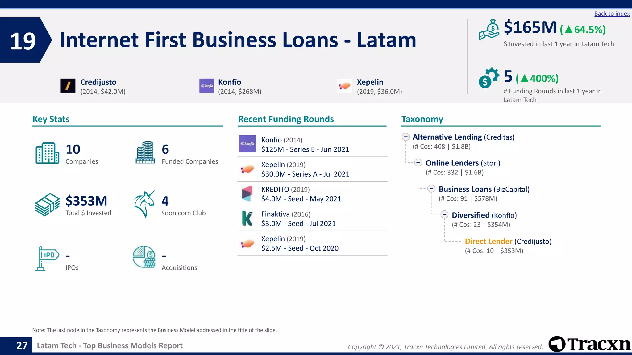 Copyright © 2021, Tracxn Technologies Limited. All rights reserved.
Latam Tech - Top Business Models Report
Recent Funding Rounds
Internet First Business Loans - Latam
19
27
Back to index
Taxonomy
$ Invested in last 1 year in Latam Tech
Key Stats
# Funding Rounds in last 1 year in
Latam Tech
$165M(▲64.5%)
5(▲400%)
Funded Companies
Companies
Acquisitions
Total $ Invested
IPOs
Soonicorn Club
-
$353M
6
-
10
4
Alternative Lending (Creditas)
(# Cos: 408 | $1.8B)
Online Lenders (Stori)
(# Cos: 332 | $1.6B)
Business Loans (BizCapital)
(# Cos: 91 | $578M)
Diversified (Konfío)
(# Cos: 23 | $354M)
Direct Lender (Credijusto)
(# Cos: 10 | $353M)
Credijusto
(2014, $42.0M)
Konfío
(2014, $268M)
Xepelin
(2019, $36.0M)
Note: The last node in the Taxonomy represents the Business Model addressed in the title of the slide.
Konfío (2014)
$125M - Series E - Jun 2021
Xepelin (2019)
$30.0M - Series A - Jul 2021
KREDITO (2019)
$4.0M - Seed - May 2021
Finaktiva (2016)
$3.0M - Seed - Jul 2021
Xepelin (2019)
$2.5M - Seed - Oct 2020
 