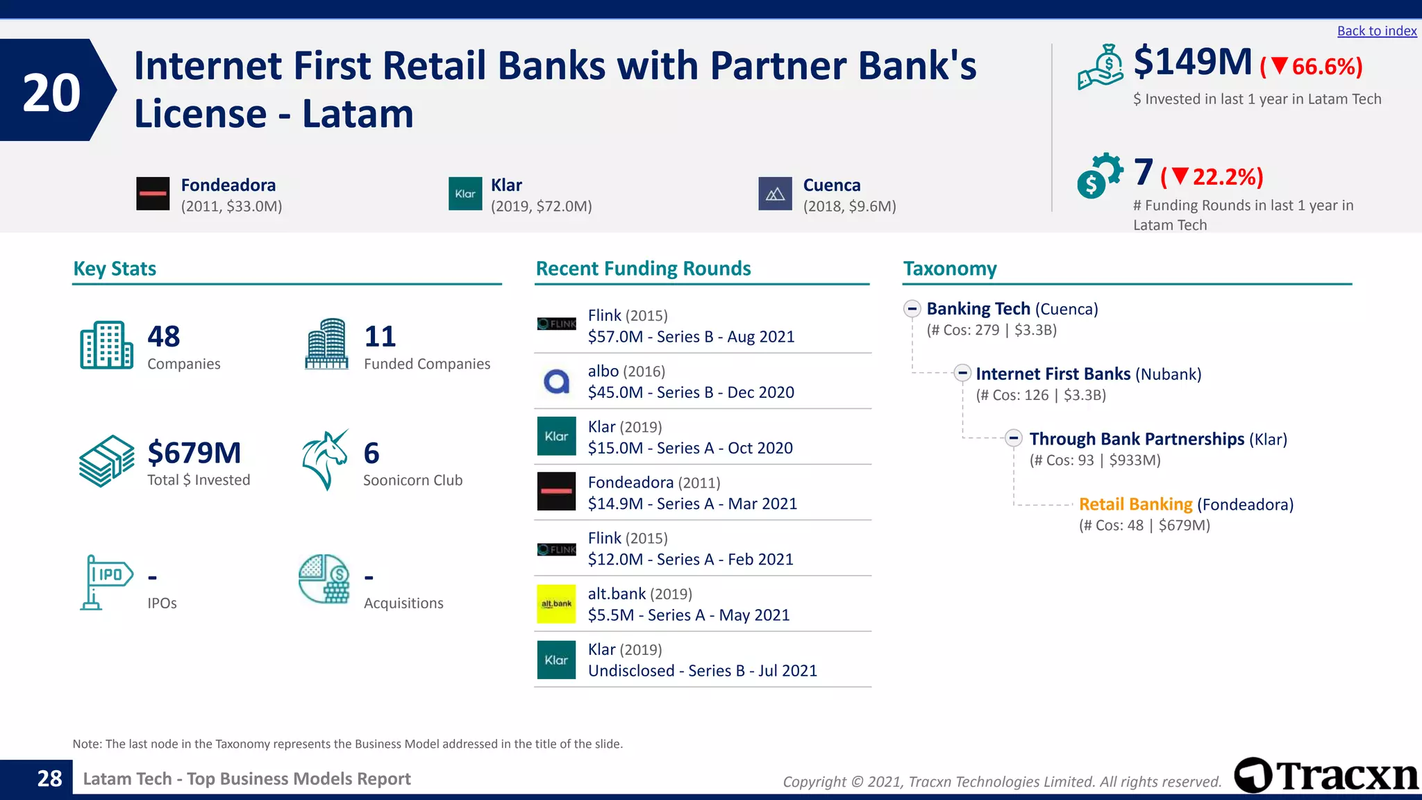 Copyright © 2021, Tracxn Technologies Limited. All rights reserved.
Latam Tech - Top Business Models Report
Recent Funding Rounds
Internet First Retail Banks with Partner Bank's
License - Latam
20
28
Back to index
Taxonomy
$ Invested in last 1 year in Latam Tech
Key Stats
# Funding Rounds in last 1 year in
Latam Tech
$149M(▼66.6%)
7(▼22.2%)
Funded Companies
Companies
Acquisitions
Total $ Invested
IPOs
Soonicorn Club
-
$679M
11
-
48
6
Banking Tech (Cuenca)
(# Cos: 279 | $3.3B)
Internet First Banks (Nubank)
(# Cos: 126 | $3.3B)
Through Bank Partnerships (Klar)
(# Cos: 93 | $933M)
Retail Banking (Fondeadora)
(# Cos: 48 | $679M)
Fondeadora
(2011, $33.0M)
Klar
(2019, $72.0M)
Cuenca
(2018, $9.6M)
Note: The last node in the Taxonomy represents the Business Model addressed in the title of the slide.
Flink (2015)
$57.0M - Series B - Aug 2021
albo (2016)
$45.0M - Series B - Dec 2020
Klar (2019)
$15.0M - Series A - Oct 2020
Fondeadora (2011)
$14.9M - Series A - Mar 2021
Flink (2015)
$12.0M - Series A - Feb 2021
alt.bank (2019)
$5.5M - Series A - May 2021
Klar (2019)
Undisclosed - Series B - Jul 2021
 