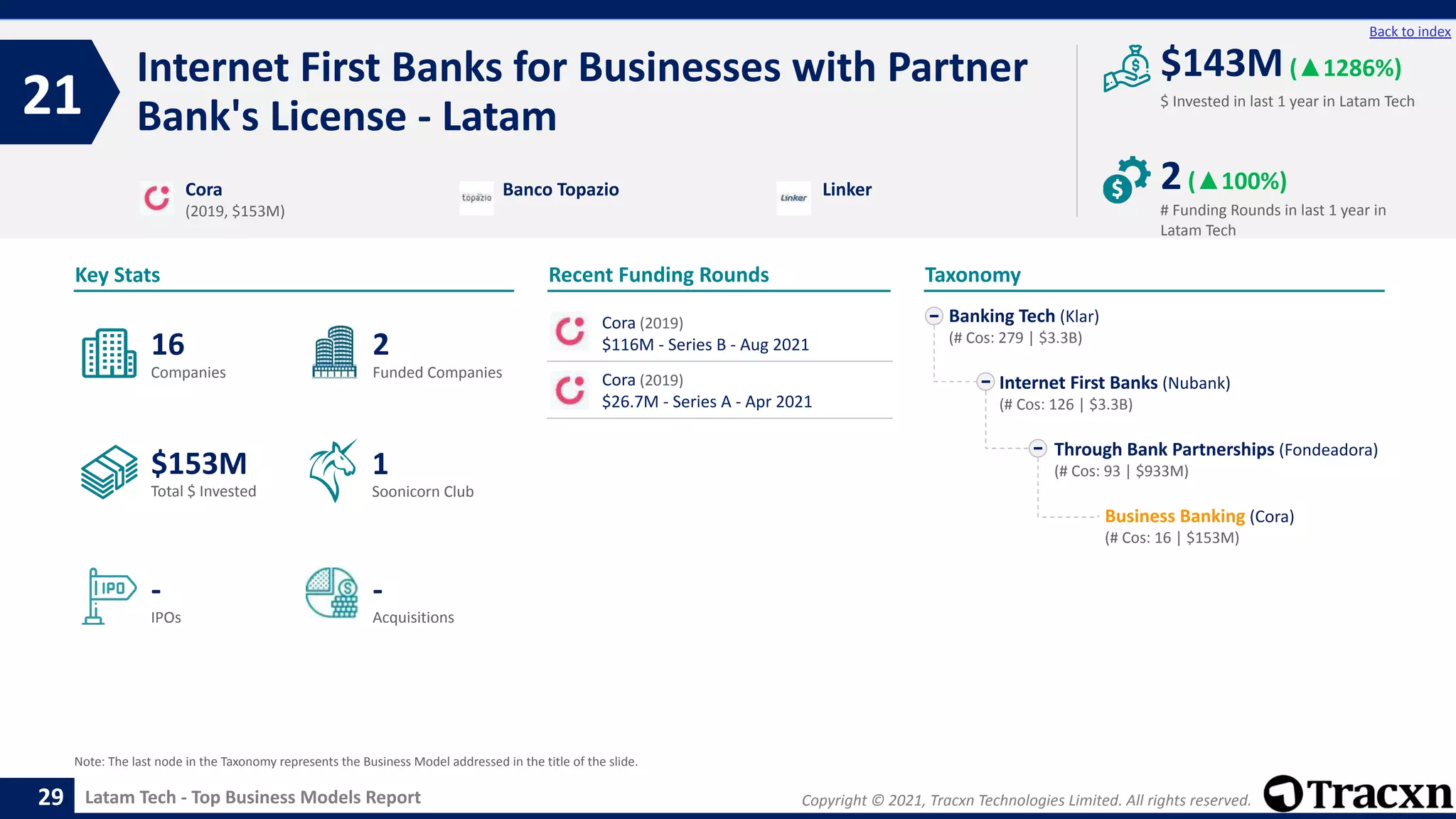 Copyright © 2021, Tracxn Technologies Limited. All rights reserved.
Latam Tech - Top Business Models Report
Recent Funding Rounds
Internet First Banks for Businesses with Partner
Bank's License - Latam
21
29
Back to index
Taxonomy
$ Invested in last 1 year in Latam Tech
Key Stats
# Funding Rounds in last 1 year in
Latam Tech
$143M(▲1286%)
2(▲100%)
Funded Companies
Companies
Acquisitions
Total $ Invested
IPOs
Soonicorn Club
-
$153M
2
-
16
1
Banking Tech (Klar)
(# Cos: 279 | $3.3B)
Internet First Banks (Nubank)
(# Cos: 126 | $3.3B)
Through Bank Partnerships (Fondeadora)
(# Cos: 93 | $933M)
Business Banking (Cora)
(# Cos: 16 | $153M)
Cora
(2019, $153M)
Banco Topazio Linker
Note: The last node in the Taxonomy represents the Business Model addressed in the title of the slide.
Cora (2019)
$116M - Series B - Aug 2021
Cora (2019)
$26.7M - Series A - Apr 2021
 