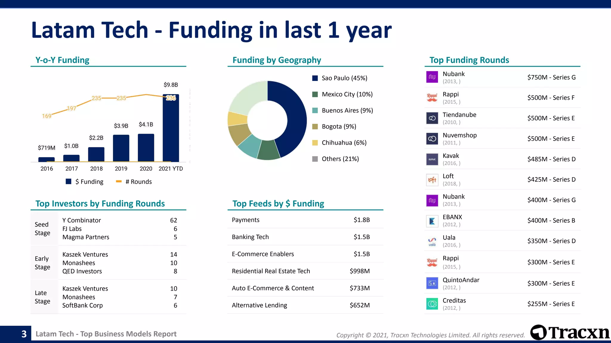 Latam Tech - Top Business Models Report Copyright © 2021, Tracxn Technologies Limited. All rights reserved.
Latam Tech - Funding in last 1 year
3
Payments $1.8B
Banking Tech $1.5B
E-Commerce Enablers $1.5B
Residential Real Estate Tech $998M
Auto E-Commerce & Content $733M
Alternative Lending $652M
Y-o-Y Funding
Top Investors by Funding Rounds
Seed
Stage
Y Combinator
FJ Labs
Magma Partners
62
6
5
Early
Stage
Kaszek Ventures
Monashees
QED Investors
14
10
8
Late
Stage
Kaszek Ventures
Monashees
SoftBank Corp
10
7
6
Funding by Geography
Top Feeds by $ Funding
Top Funding Rounds
$ Funding # Rounds
Nubank
(2013, )
$750M - Series G
Rappi
(2015, )
$500M - Series F
Tiendanube
(2010, )
$500M - Series E
Nuvemshop
(2011, )
$500M - Series E
Kavak
(2016, )
$485M - Series D
Loft
(2018, )
$425M - Series D
Nubank
(2013, )
$400M - Series G
EBANX
(2012, )
$400M - Series B
Uala
(2016, )
$350M - Series D
Rappi
(2015, )
$300M - Series E
QuintoAndar
(2012, )
$300M - Series E
Creditas
(2012, )
$255M - Series E
Sao Paulo (45%)
Mexico City (10%)
Buenos Aires (9%)
Bogota (9%)
Chihuahua (6%)
Others (21%)
 