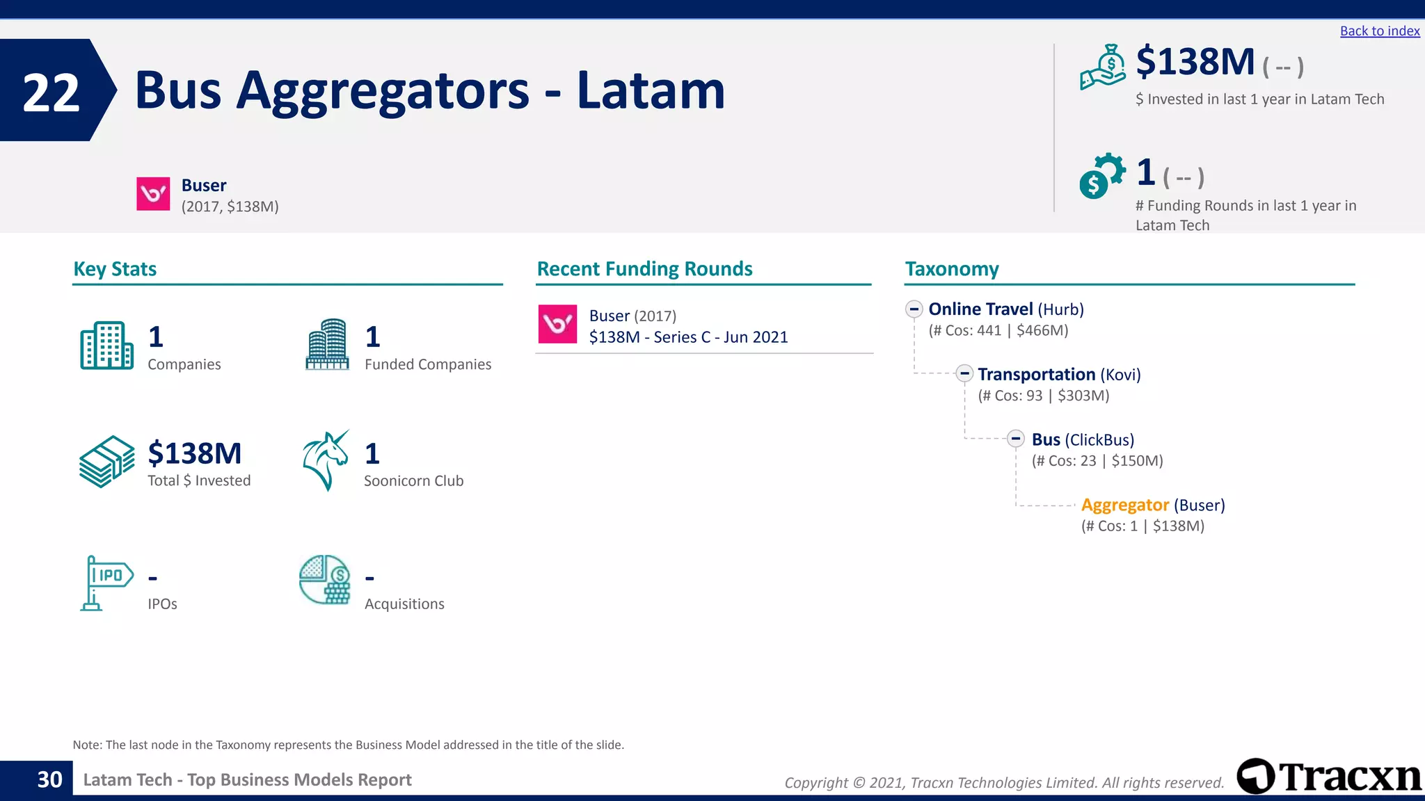 Copyright © 2021, Tracxn Technologies Limited. All rights reserved.
Latam Tech - Top Business Models Report
Recent Funding Rounds
Bus Aggregators - Latam
22
30
Back to index
Taxonomy
$ Invested in last 1 year in Latam Tech
Key Stats
# Funding Rounds in last 1 year in
Latam Tech
$138M( -- )
1( -- )
Funded Companies
Companies
Acquisitions
Total $ Invested
IPOs
Soonicorn Club
-
$138M
1
-
1
1
Online Travel (Hurb)
(# Cos: 441 | $466M)
Transportation (Kovi)
(# Cos: 93 | $303M)
Bus (ClickBus)
(# Cos: 23 | $150M)
Aggregator (Buser)
(# Cos: 1 | $138M)
Buser
(2017, $138M)
Note: The last node in the Taxonomy represents the Business Model addressed in the title of the slide.
Buser (2017)
$138M - Series C - Jun 2021
 