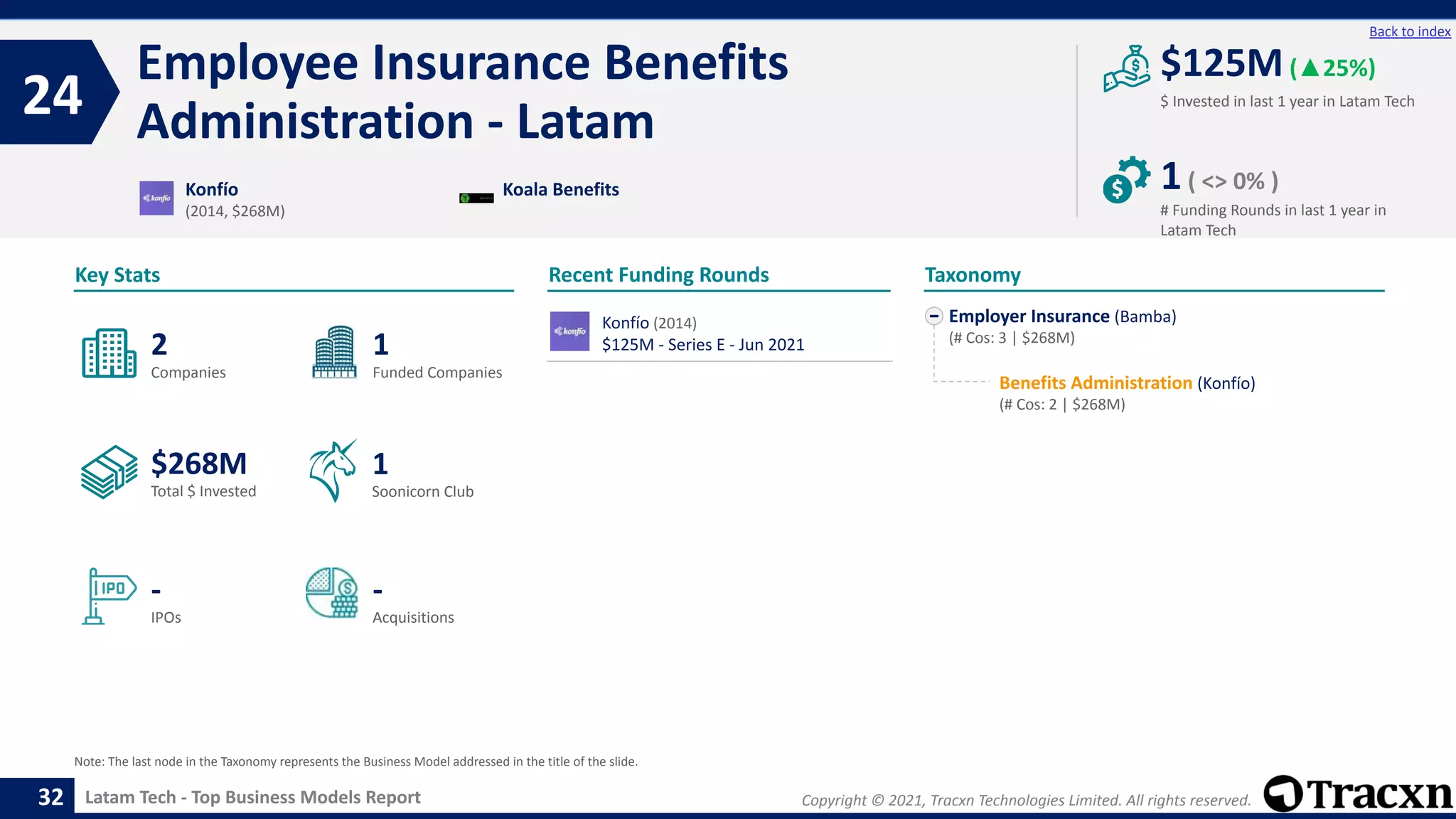 Copyright © 2021, Tracxn Technologies Limited. All rights reserved.
Latam Tech - Top Business Models Report
Recent Funding Rounds
Employee Insurance Benefits
Administration - Latam
24
32
Back to index
Employer Insurance (Bamba)
(# Cos: 3 | $268M)
Benefits Administration (Konfío)
(# Cos: 2 | $268M)
Taxonomy
$ Invested in last 1 year in Latam Tech
Key Stats
# Funding Rounds in last 1 year in
Latam Tech
$125M(▲25%)
1( <> 0% )
Funded Companies
Companies
Acquisitions
Total $ Invested
IPOs
Soonicorn Club
-
$268M
1
-
2
1
Konfío
(2014, $268M)
Koala Benefits
Note: The last node in the Taxonomy represents the Business Model addressed in the title of the slide.
Konfío (2014)
$125M - Series E - Jun 2021
 