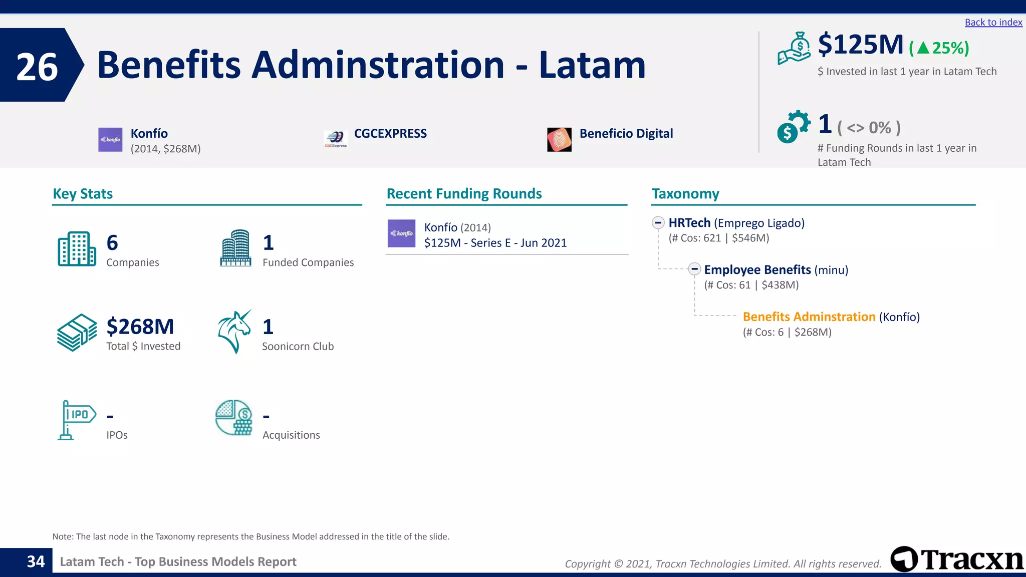 Copyright © 2021, Tracxn Technologies Limited. All rights reserved.
Latam Tech - Top Business Models Report
Recent Funding Rounds
Konfío (2014)
$125M - Series E - Jun 2021
Benefits Adminstration - Latam
26
34
Back to index
HRTech (Emprego Ligado)
(# Cos: 621 | $546M)
Employee Benefits (minu)
(# Cos: 61 | $438M)
Benefits Adminstration (Konfío)
(# Cos: 6 | $268M)
Taxonomy
$ Invested in last 1 year in Latam Tech
Key Stats
# Funding Rounds in last 1 year in
Latam Tech
$125M(▲25%)
1( <> 0% )
Funded Companies
Companies
Acquisitions
Total $ Invested
IPOs
Soonicorn Club
-
$268M
1
-
6
1
Konfío
(2014, $268M)
CGCEXPRESS Beneficio Digital
Note: The last node in the Taxonomy represents the Business Model addressed in the title of the slide.
 