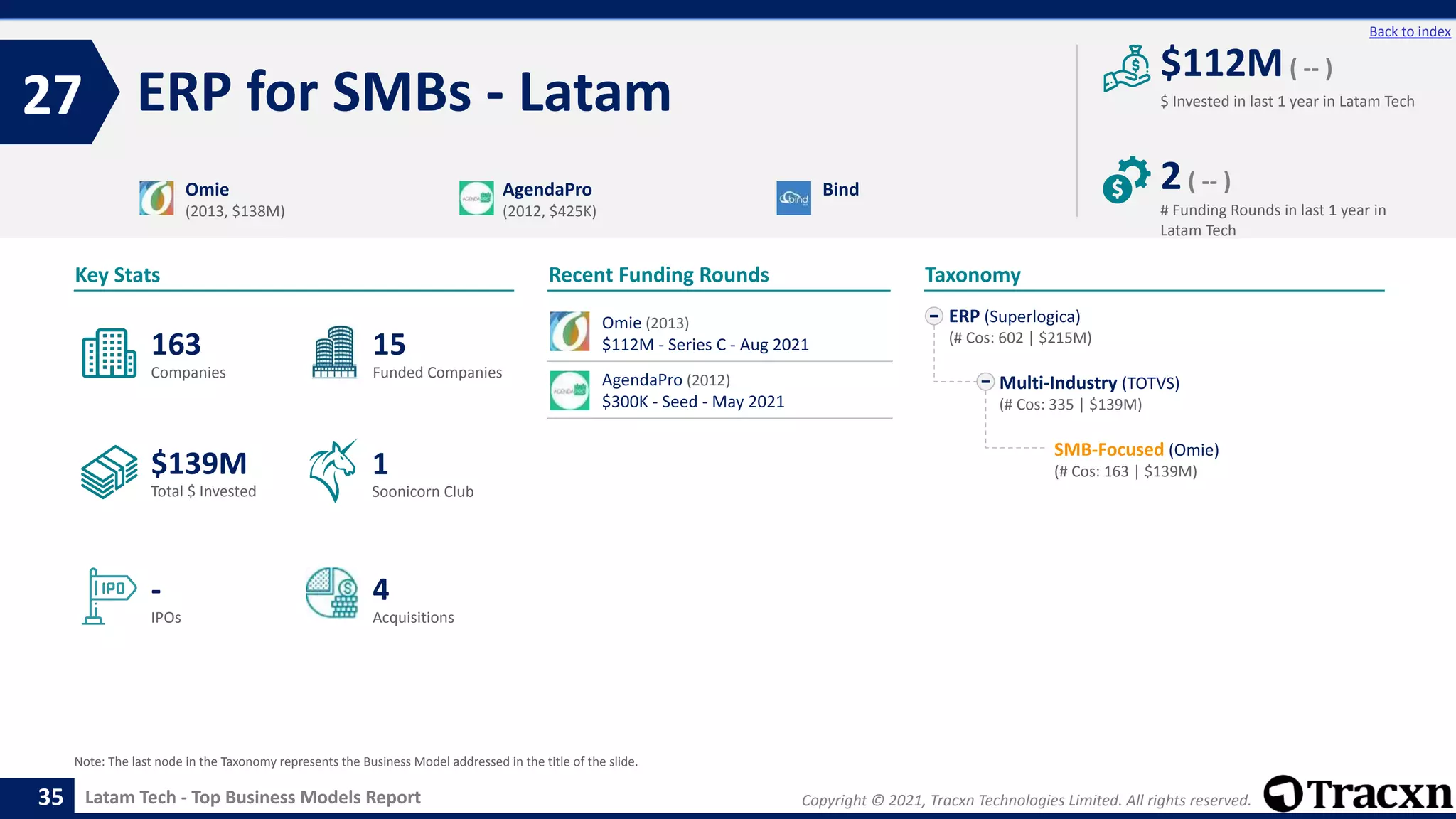Copyright © 2021, Tracxn Technologies Limited. All rights reserved.
Latam Tech - Top Business Models Report
Recent Funding Rounds
Omie (2013)
$112M - Series C - Aug 2021
AgendaPro (2012)
$300K - Seed - May 2021
ERP for SMBs - Latam
27
35
Back to index
ERP (Superlogica)
(# Cos: 602 | $215M)
Multi-Industry (TOTVS)
(# Cos: 335 | $139M)
SMB-Focused (Omie)
(# Cos: 163 | $139M)
Taxonomy
$ Invested in last 1 year in Latam Tech
Key Stats
# Funding Rounds in last 1 year in
Latam Tech
$112M( -- )
2( -- )
Funded Companies
Companies
Acquisitions
Total $ Invested
IPOs
Soonicorn Club
4
$139M
15
-
163
1
Omie
(2013, $138M)
AgendaPro
(2012, $425K)
Bind
Note: The last node in the Taxonomy represents the Business Model addressed in the title of the slide.
 