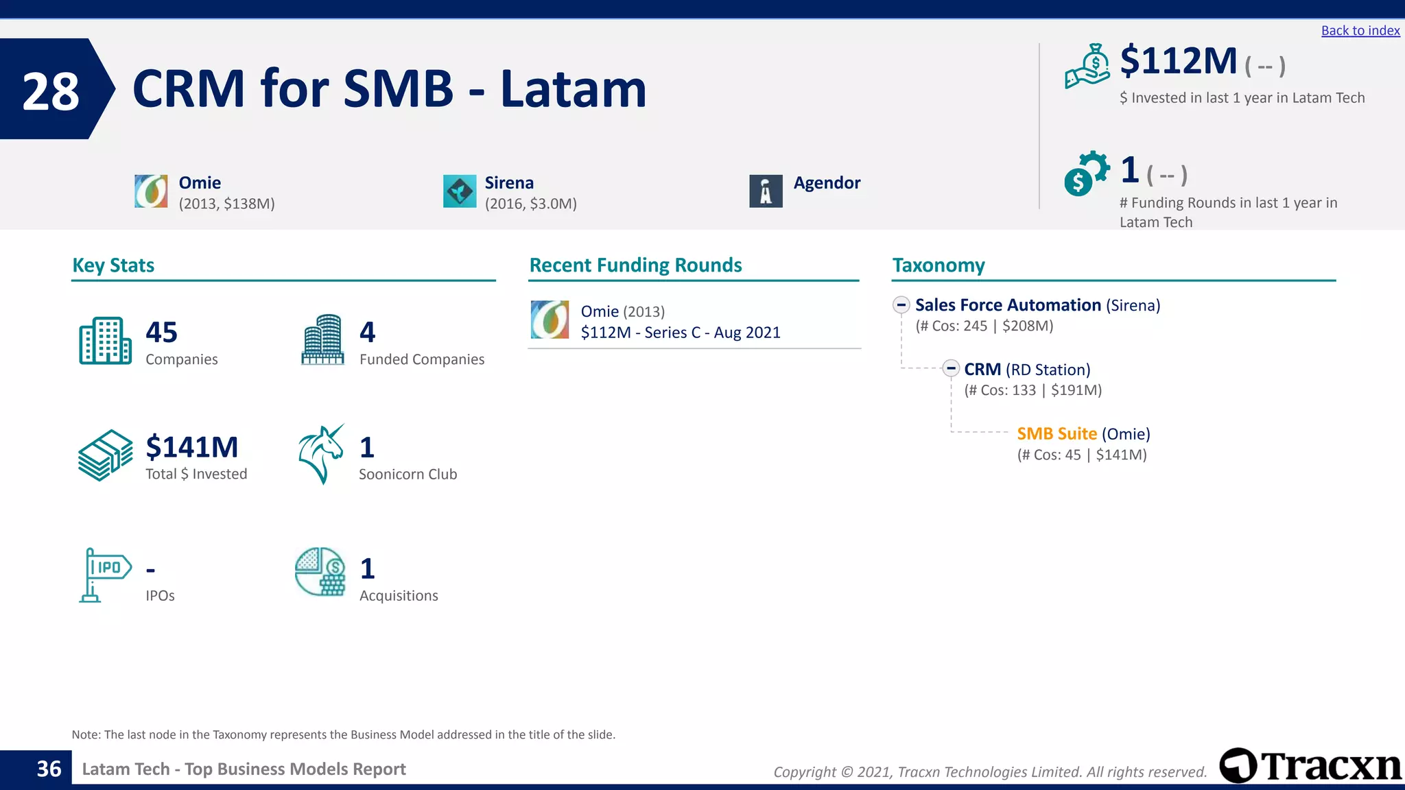 Copyright © 2021, Tracxn Technologies Limited. All rights reserved.
Latam Tech - Top Business Models Report
Recent Funding Rounds
Omie (2013)
$112M - Series C - Aug 2021
CRM for SMB - Latam
28
36
Back to index
Sales Force Automation (Sirena)
(# Cos: 245 | $208M)
CRM (RD Station)
(# Cos: 133 | $191M)
SMB Suite (Omie)
(# Cos: 45 | $141M)
Taxonomy
$ Invested in last 1 year in Latam Tech
Key Stats
# Funding Rounds in last 1 year in
Latam Tech
$112M( -- )
1( -- )
Funded Companies
Companies
Acquisitions
Total $ Invested
IPOs
Soonicorn Club
1
$141M
4
-
45
1
Omie
(2013, $138M)
Sirena
(2016, $3.0M)
Agendor
Note: The last node in the Taxonomy represents the Business Model addressed in the title of the slide.
 