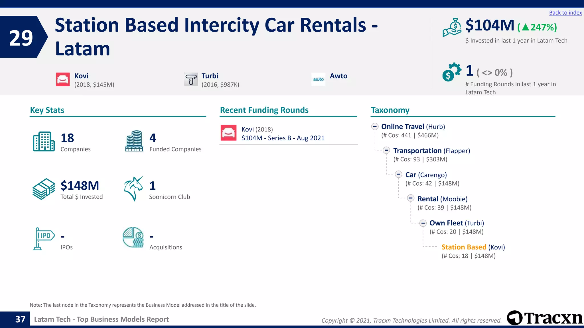 Copyright © 2021, Tracxn Technologies Limited. All rights reserved.
Latam Tech - Top Business Models Report
Recent Funding Rounds
Station Based Intercity Car Rentals -
Latam
29
37
Back to index
Taxonomy
$ Invested in last 1 year in Latam Tech
Key Stats
# Funding Rounds in last 1 year in
Latam Tech
$104M(▲247%)
1( <> 0% )
Funded Companies
Companies
Acquisitions
Total $ Invested
IPOs
Soonicorn Club
-
$148M
4
-
18
1
Online Travel (Hurb)
(# Cos: 441 | $466M)
Transportation (Flapper)
(# Cos: 93 | $303M)
Car (Carengo)
(# Cos: 42 | $148M)
Rental (Moobie)
(# Cos: 39 | $148M)
Own Fleet (Turbi)
(# Cos: 20 | $148M)
Station Based (Kovi)
(# Cos: 18 | $148M)
Kovi
(2018, $145M)
Turbi
(2016, $987K)
Awto
Note: The last node in the Taxonomy represents the Business Model addressed in the title of the slide.
Kovi (2018)
$104M - Series B - Aug 2021
 