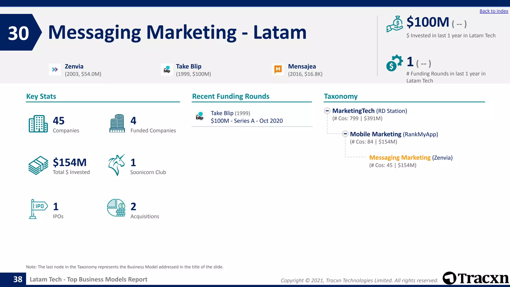 Copyright © 2021, Tracxn Technologies Limited. All rights reserved.
Latam Tech - Top Business Models Report
Recent Funding Rounds
Take Blip (1999)
$100M - Series A - Oct 2020
Messaging Marketing - Latam
30
38
Back to index
MarketingTech (RD Station)
(# Cos: 799 | $391M)
Mobile Marketing (RankMyApp)
(# Cos: 84 | $154M)
Messaging Marketing (Zenvia)
(# Cos: 45 | $154M)
Taxonomy
$ Invested in last 1 year in Latam Tech
Key Stats
# Funding Rounds in last 1 year in
Latam Tech
$100M( -- )
1( -- )
Funded Companies
Companies
Acquisitions
Total $ Invested
IPOs
Soonicorn Club
2
$154M
4
1
45
1
Zenvia
(2003, $54.0M)
Take Blip
(1999, $100M)
Mensajea
(2016, $16.8K)
Note: The last node in the Taxonomy represents the Business Model addressed in the title of the slide.
 