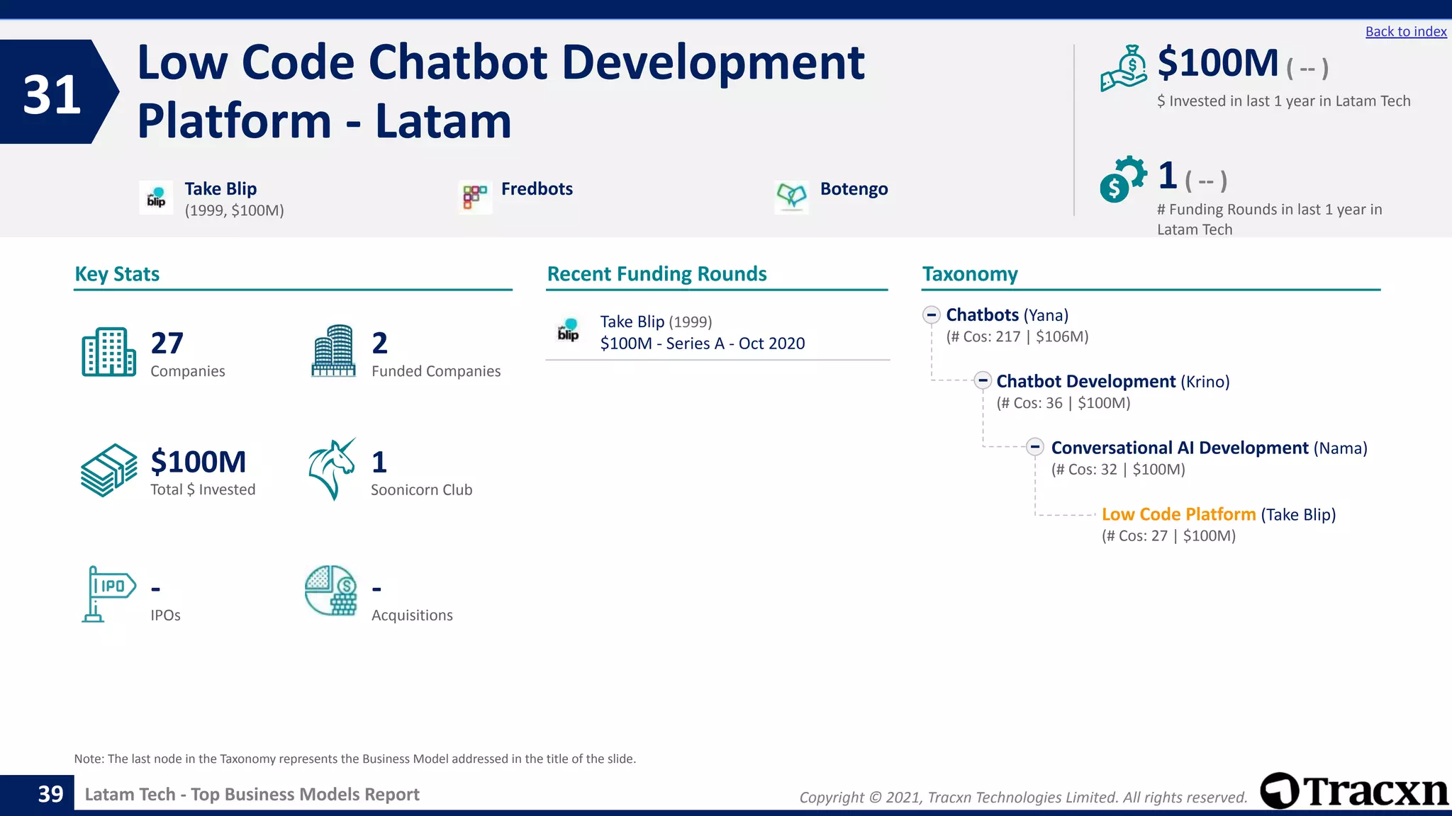 Copyright © 2021, Tracxn Technologies Limited. All rights reserved.
Latam Tech - Top Business Models Report
Recent Funding Rounds
Low Code Chatbot Development
Platform - Latam
31
39
Back to index
Taxonomy
$ Invested in last 1 year in Latam Tech
Key Stats
# Funding Rounds in last 1 year in
Latam Tech
$100M( -- )
1( -- )
Funded Companies
Companies
Acquisitions
Total $ Invested
IPOs
Soonicorn Club
-
$100M
2
-
27
1
Chatbots (Yana)
(# Cos: 217 | $106M)
Chatbot Development (Krino)
(# Cos: 36 | $100M)
Conversational AI Development (Nama)
(# Cos: 32 | $100M)
Low Code Platform (Take Blip)
(# Cos: 27 | $100M)
Take Blip
(1999, $100M)
Fredbots Botengo
Note: The last node in the Taxonomy represents the Business Model addressed in the title of the slide.
Take Blip (1999)
$100M - Series A - Oct 2020
 