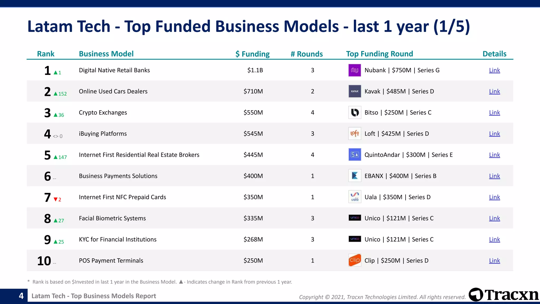 Copyright © 2021, Tracxn Technologies Limited. All rights reserved.
Latam Tech - Top Business Models Report
Latam Tech - Top Funded Business Models - last 1 year (1/5)
4
Rank Business Model $ Funding # Rounds Top Funding Round Details
1▲1 Digital Native Retail Banks $1.1B 3 Nubank | $750M | Series G Link
2▲152 Online Used Cars Dealers $710M 2 Kavak | $485M | Series D Link
3▲36 Crypto Exchanges $550M 4 Bitso | $250M | Series C Link
4<> 0 iBuying Platforms $545M 3 Loft | $425M | Series D Link
5▲147 Internet First Residential Real Estate Brokers $445M 4 QuintoAndar | $300M | Series E Link
6-- Business Payments Solutions $400M 1 EBANX | $400M | Series B Link
7▼2 Internet First NFC Prepaid Cards $350M 1 Uala | $350M | Series D Link
8▲27 Facial Biometric Systems $335M 3 Unico | $121M | Series C Link
9▲25 KYC for Financial Institutions $268M 3 Unico | $121M | Series C Link
10-- POS Payment Terminals $250M 1 Clip | $250M | Series D Link
* Rank is based on $Invested in last 1 year in the Business Model. ▲- Indicates change in Rank from previous 1 year.
 
