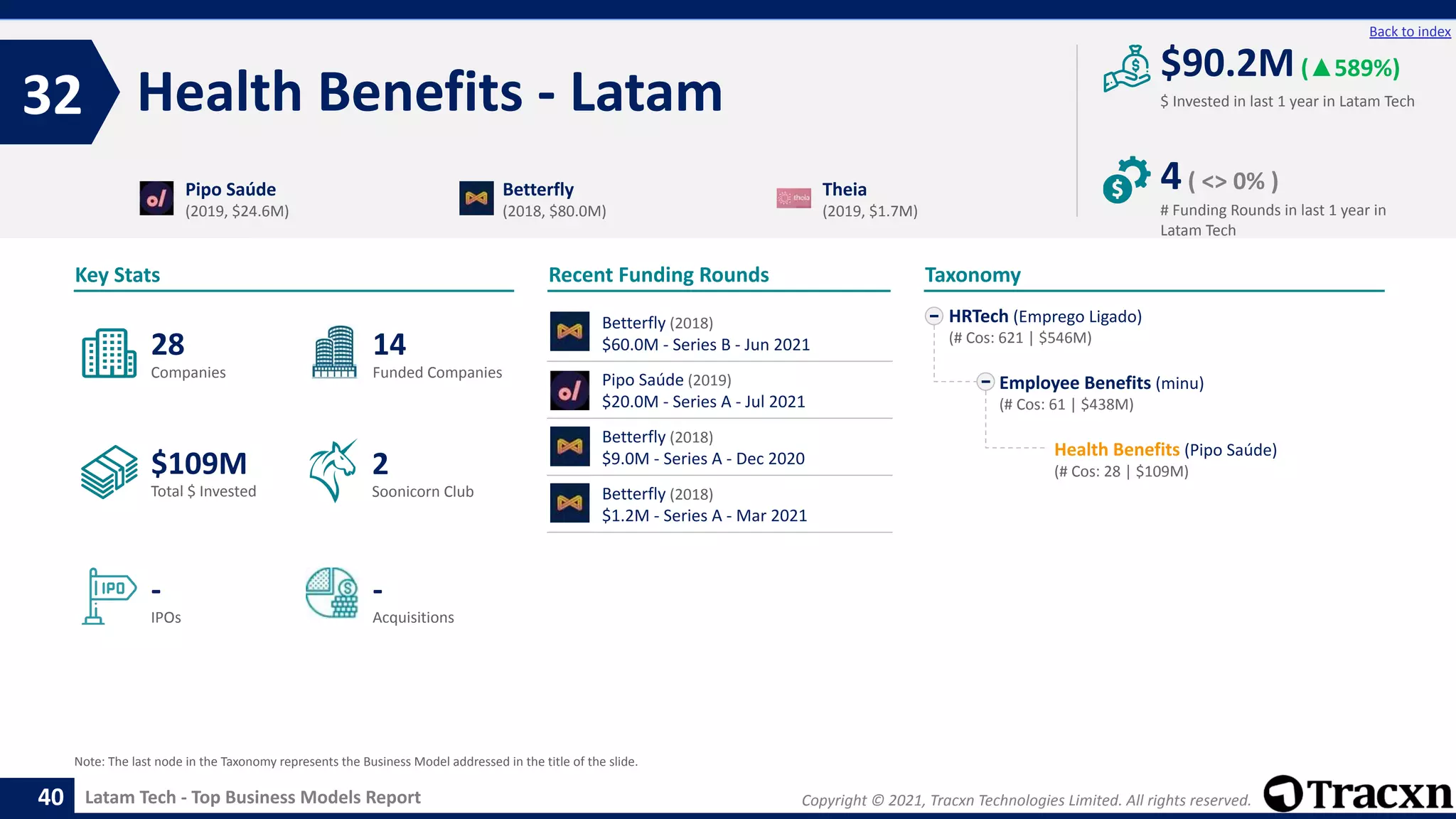 Copyright © 2021, Tracxn Technologies Limited. All rights reserved.
Latam Tech - Top Business Models Report
Recent Funding Rounds
Betterfly (2018)
$60.0M - Series B - Jun 2021
Pipo Saúde (2019)
$20.0M - Series A - Jul 2021
Betterfly (2018)
$9.0M - Series A - Dec 2020
Betterfly (2018)
$1.2M - Series A - Mar 2021
Health Benefits - Latam
32
40
Back to index
HRTech (Emprego Ligado)
(# Cos: 621 | $546M)
Employee Benefits (minu)
(# Cos: 61 | $438M)
Health Benefits (Pipo Saúde)
(# Cos: 28 | $109M)
Taxonomy
$ Invested in last 1 year in Latam Tech
Key Stats
# Funding Rounds in last 1 year in
Latam Tech
$90.2M(▲589%)
4( <> 0% )
Funded Companies
Companies
Acquisitions
Total $ Invested
IPOs
Soonicorn Club
-
$109M
14
-
28
2
Pipo Saúde
(2019, $24.6M)
Betterfly
(2018, $80.0M)
Theia
(2019, $1.7M)
Note: The last node in the Taxonomy represents the Business Model addressed in the title of the slide.
 