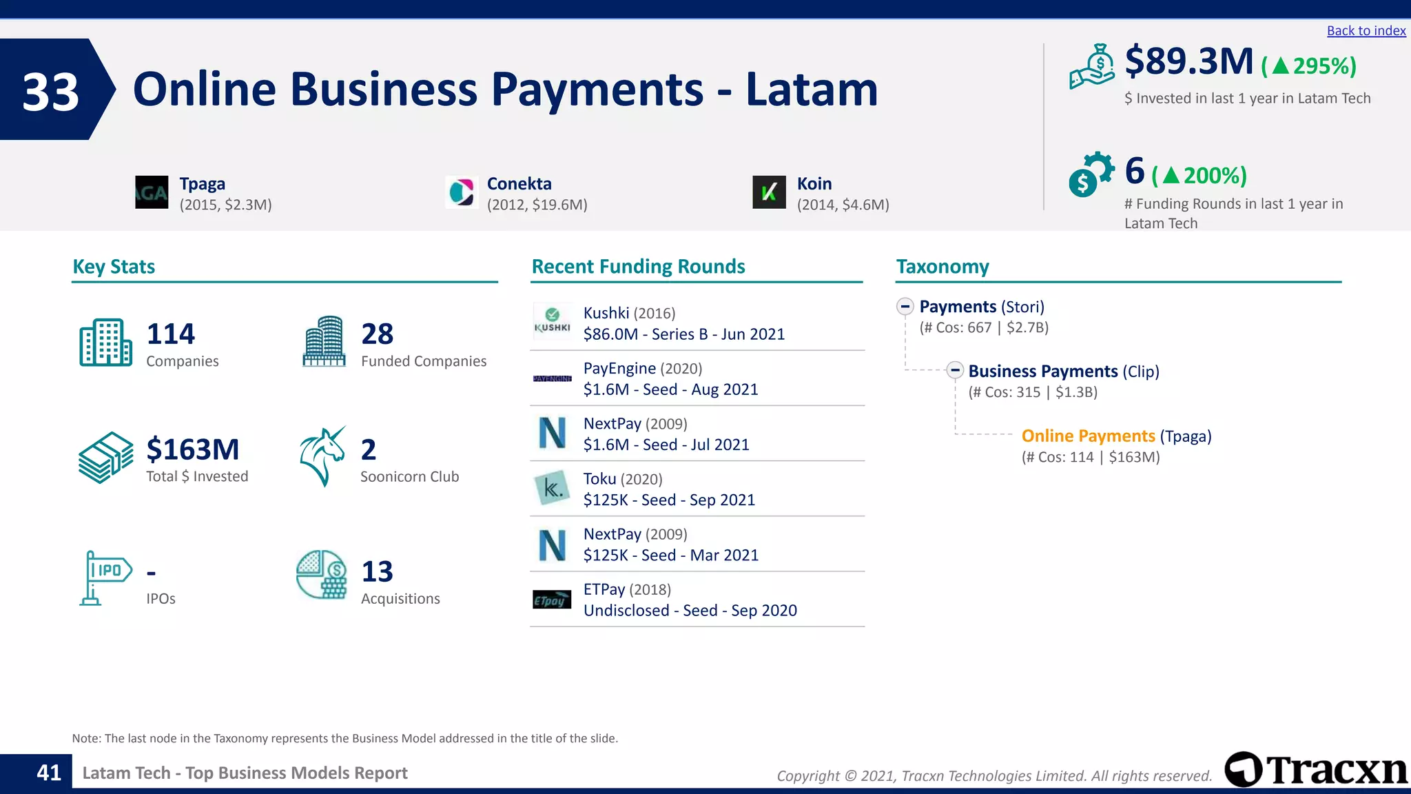 Copyright © 2021, Tracxn Technologies Limited. All rights reserved.
Latam Tech - Top Business Models Report
Recent Funding Rounds
Kushki (2016)
$86.0M - Series B - Jun 2021
PayEngine (2020)
$1.6M - Seed - Aug 2021
NextPay (2009)
$1.6M - Seed - Jul 2021
Toku (2020)
$125K - Seed - Sep 2021
NextPay (2009)
$125K - Seed - Mar 2021
ETPay (2018)
Undisclosed - Seed - Sep 2020
Online Business Payments - Latam
33
41
Back to index
Payments (Stori)
(# Cos: 667 | $2.7B)
Business Payments (Clip)
(# Cos: 315 | $1.3B)
Online Payments (Tpaga)
(# Cos: 114 | $163M)
Taxonomy
$ Invested in last 1 year in Latam Tech
Key Stats
# Funding Rounds in last 1 year in
Latam Tech
$89.3M(▲295%)
6(▲200%)
Funded Companies
Companies
Acquisitions
Total $ Invested
IPOs
Soonicorn Club
13
$163M
28
-
114
2
Tpaga
(2015, $2.3M)
Conekta
(2012, $19.6M)
Koin
(2014, $4.6M)
Note: The last node in the Taxonomy represents the Business Model addressed in the title of the slide.
 