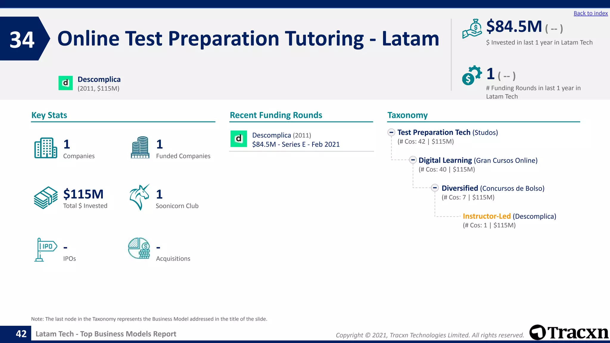 Copyright © 2021, Tracxn Technologies Limited. All rights reserved.
Latam Tech - Top Business Models Report
Recent Funding Rounds
Online Test Preparation Tutoring - Latam
34
42
Back to index
Taxonomy
$ Invested in last 1 year in Latam Tech
Key Stats
# Funding Rounds in last 1 year in
Latam Tech
$84.5M( -- )
1( -- )
Funded Companies
Companies
Acquisitions
Total $ Invested
IPOs
Soonicorn Club
-
$115M
1
-
1
1
Test Preparation Tech (Studos)
(# Cos: 42 | $115M)
Digital Learning (Gran Cursos Online)
(# Cos: 40 | $115M)
Diversified (Concursos de Bolso)
(# Cos: 7 | $115M)
Instructor-Led (Descomplica)
(# Cos: 1 | $115M)
Descomplica
(2011, $115M)
Note: The last node in the Taxonomy represents the Business Model addressed in the title of the slide.
Descomplica (2011)
$84.5M - Series E - Feb 2021
 