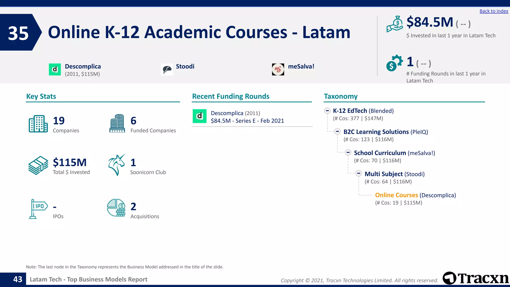 Copyright © 2021, Tracxn Technologies Limited. All rights reserved.
Latam Tech - Top Business Models Report
Recent Funding Rounds
Online K-12 Academic Courses - Latam
35
43
Back to index
Taxonomy
$ Invested in last 1 year in Latam Tech
Key Stats
# Funding Rounds in last 1 year in
Latam Tech
$84.5M( -- )
1( -- )
Funded Companies
Companies
Acquisitions
Total $ Invested
IPOs
Soonicorn Club
2
$115M
6
-
19
1
K-12 EdTech (Blended)
(# Cos: 377 | $147M)
B2C Learning Solutions (PleIQ)
(# Cos: 123 | $116M)
School Curriculum (meSalva!)
(# Cos: 70 | $116M)
Multi Subject (Stoodi)
(# Cos: 64 | $116M)
Online Courses (Descomplica)
(# Cos: 19 | $115M)
Descomplica
(2011, $115M)
Stoodi meSalva!
Note: The last node in the Taxonomy represents the Business Model addressed in the title of the slide.
Descomplica (2011)
$84.5M - Series E - Feb 2021
 