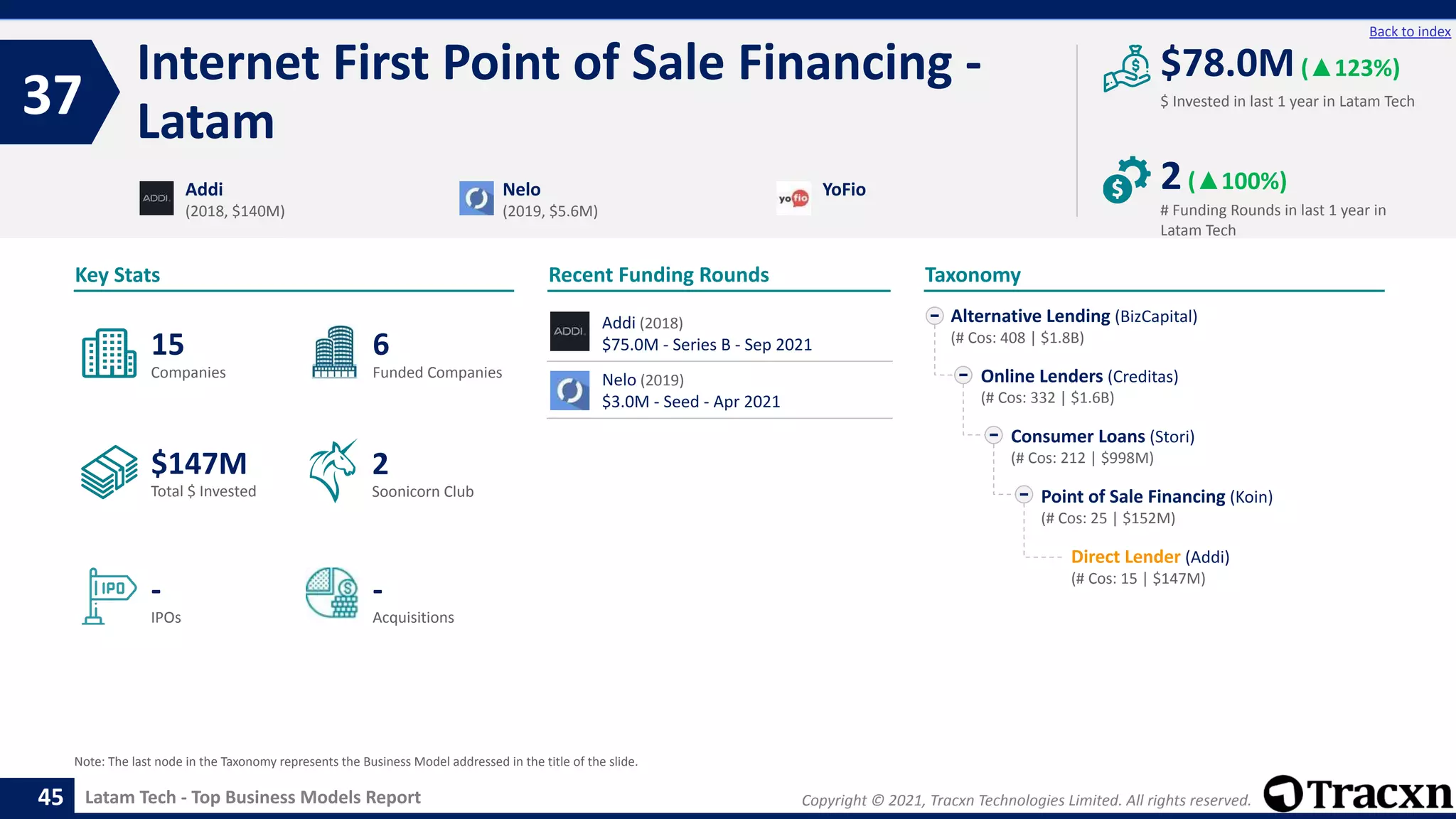 Copyright © 2021, Tracxn Technologies Limited. All rights reserved.
Latam Tech - Top Business Models Report
Recent Funding Rounds
Internet First Point of Sale Financing -
Latam
37
45
Back to index
Taxonomy
$ Invested in last 1 year in Latam Tech
Key Stats
# Funding Rounds in last 1 year in
Latam Tech
$78.0M(▲123%)
2(▲100%)
Funded Companies
Companies
Acquisitions
Total $ Invested
IPOs
Soonicorn Club
-
$147M
6
-
15
2
Alternative Lending (BizCapital)
(# Cos: 408 | $1.8B)
Online Lenders (Creditas)
(# Cos: 332 | $1.6B)
Consumer Loans (Stori)
(# Cos: 212 | $998M)
Point of Sale Financing (Koin)
(# Cos: 25 | $152M)
Direct Lender (Addi)
(# Cos: 15 | $147M)
Addi
(2018, $140M)
Nelo
(2019, $5.6M)
YoFio
Note: The last node in the Taxonomy represents the Business Model addressed in the title of the slide.
Addi (2018)
$75.0M - Series B - Sep 2021
Nelo (2019)
$3.0M - Seed - Apr 2021
 