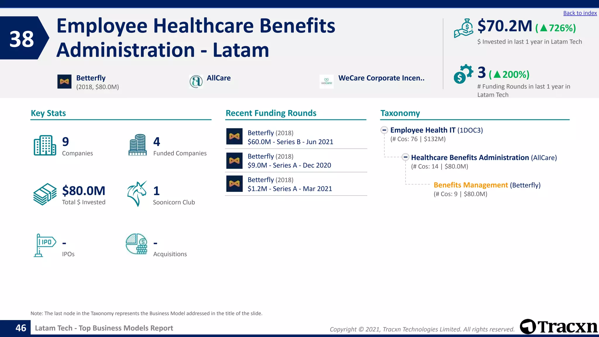 Copyright © 2021, Tracxn Technologies Limited. All rights reserved.
Latam Tech - Top Business Models Report
Recent Funding Rounds
Betterfly (2018)
$60.0M - Series B - Jun 2021
Betterfly (2018)
$9.0M - Series A - Dec 2020
Betterfly (2018)
$1.2M - Series A - Mar 2021
Employee Healthcare Benefits
Administration - Latam
38
46
Back to index
Employee Health IT (1DOC3)
(# Cos: 76 | $132M)
Healthcare Benefits Administration (AllCare)
(# Cos: 14 | $80.0M)
Benefits Management (Betterfly)
(# Cos: 9 | $80.0M)
Taxonomy
$ Invested in last 1 year in Latam Tech
Key Stats
# Funding Rounds in last 1 year in
Latam Tech
$70.2M(▲726%)
3(▲200%)
Funded Companies
Companies
Acquisitions
Total $ Invested
IPOs
Soonicorn Club
-
$80.0M
4
-
9
1
Betterfly
(2018, $80.0M)
AllCare WeCare Corporate Incen..
Note: The last node in the Taxonomy represents the Business Model addressed in the title of the slide.
 