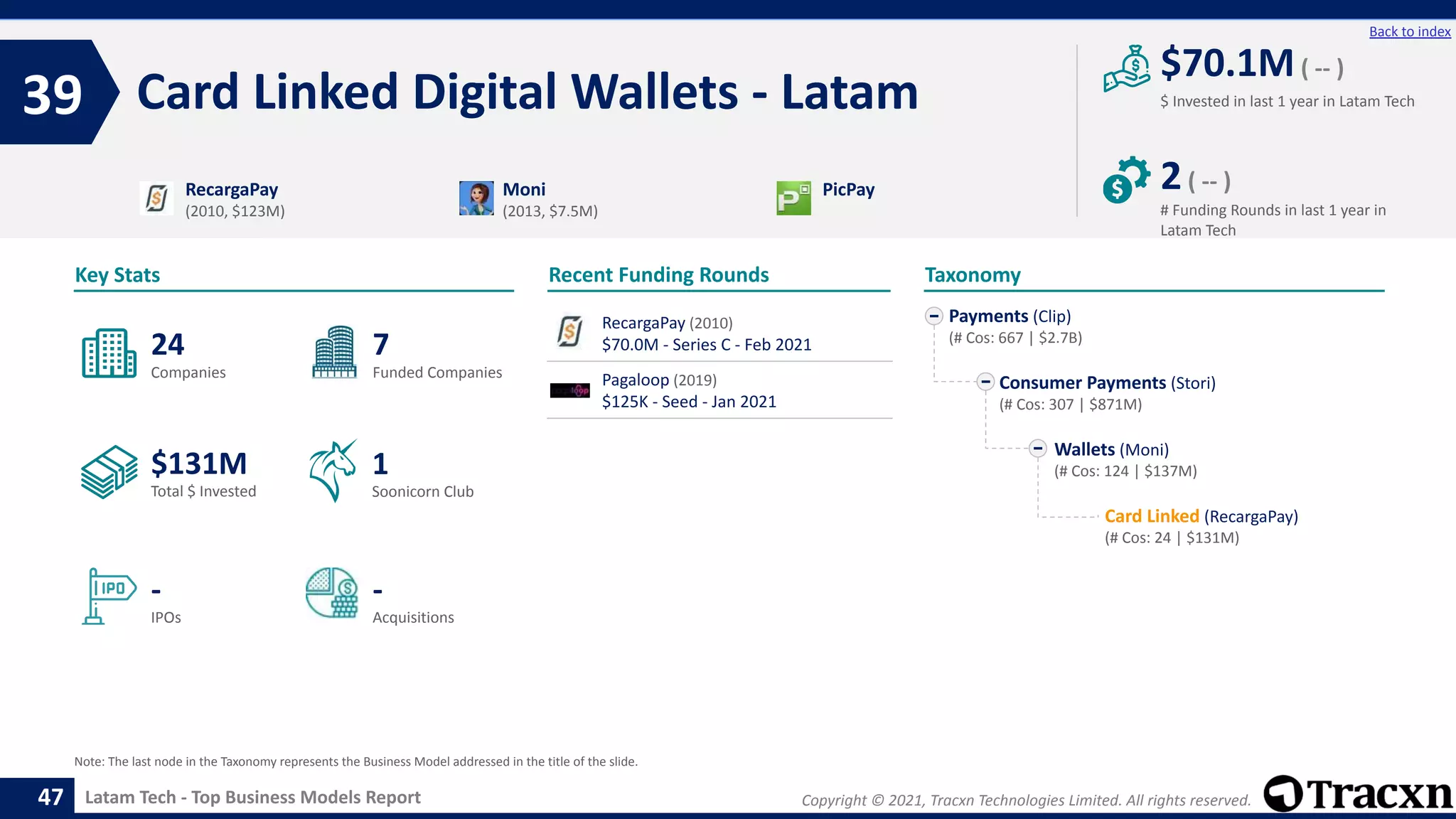 Copyright © 2021, Tracxn Technologies Limited. All rights reserved.
Latam Tech - Top Business Models Report
Recent Funding Rounds
Card Linked Digital Wallets - Latam
39
47
Back to index
Taxonomy
$ Invested in last 1 year in Latam Tech
Key Stats
# Funding Rounds in last 1 year in
Latam Tech
$70.1M( -- )
2( -- )
Funded Companies
Companies
Acquisitions
Total $ Invested
IPOs
Soonicorn Club
-
$131M
7
-
24
1
Payments (Clip)
(# Cos: 667 | $2.7B)
Consumer Payments (Stori)
(# Cos: 307 | $871M)
Wallets (Moni)
(# Cos: 124 | $137M)
Card Linked (RecargaPay)
(# Cos: 24 | $131M)
RecargaPay
(2010, $123M)
Moni
(2013, $7.5M)
PicPay
Note: The last node in the Taxonomy represents the Business Model addressed in the title of the slide.
RecargaPay (2010)
$70.0M - Series C - Feb 2021
Pagaloop (2019)
$125K - Seed - Jan 2021
 
