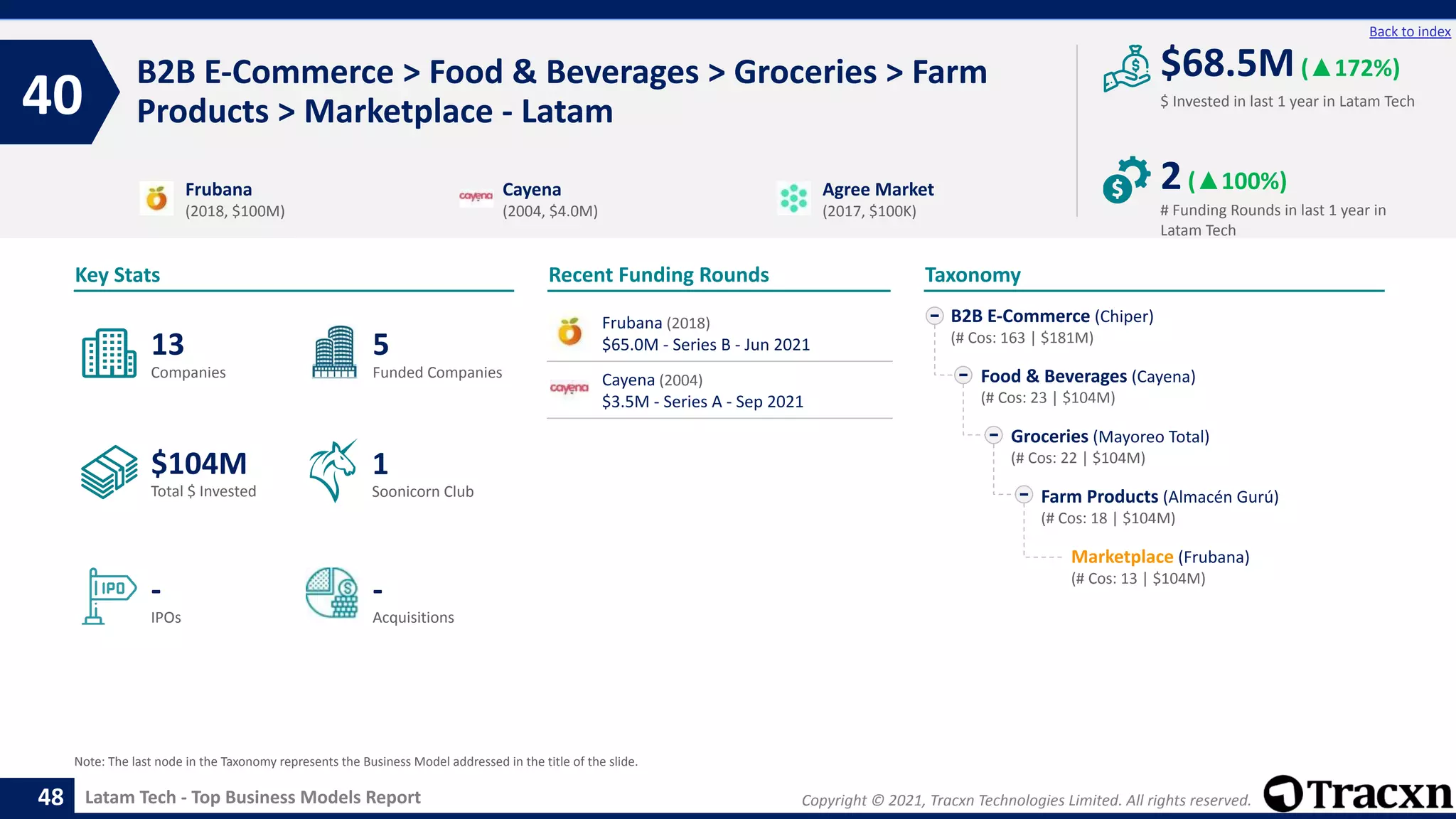 Copyright © 2021, Tracxn Technologies Limited. All rights reserved.
Latam Tech - Top Business Models Report
Recent Funding Rounds
B2B E-Commerce > Food & Beverages > Groceries > Farm
Products > Marketplace - Latam
40
48
Back to index
Taxonomy
$ Invested in last 1 year in Latam Tech
Key Stats
# Funding Rounds in last 1 year in
Latam Tech
$68.5M(▲172%)
2(▲100%)
Funded Companies
Companies
Acquisitions
Total $ Invested
IPOs
Soonicorn Club
-
$104M
5
-
13
1
B2B E-Commerce (Chiper)
(# Cos: 163 | $181M)
Food & Beverages (Cayena)
(# Cos: 23 | $104M)
Groceries (Mayoreo Total)
(# Cos: 22 | $104M)
Farm Products (Almacén Gurú)
(# Cos: 18 | $104M)
Marketplace (Frubana)
(# Cos: 13 | $104M)
Frubana
(2018, $100M)
Cayena
(2004, $4.0M)
Agree Market
(2017, $100K)
Note: The last node in the Taxonomy represents the Business Model addressed in the title of the slide.
Frubana (2018)
$65.0M - Series B - Jun 2021
Cayena (2004)
$3.5M - Series A - Sep 2021
 