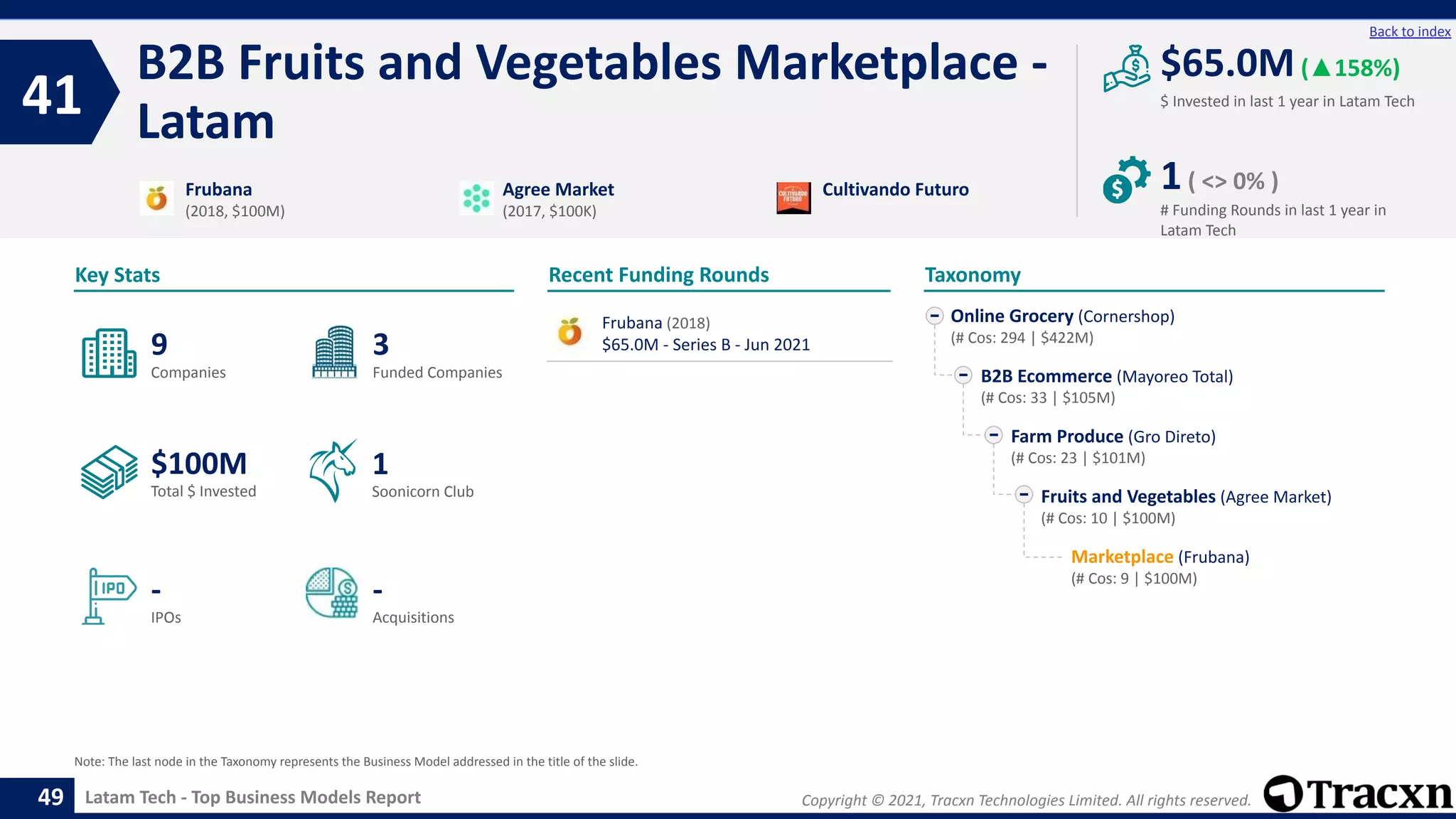 Copyright © 2021, Tracxn Technologies Limited. All rights reserved.
Latam Tech - Top Business Models Report
Recent Funding Rounds
B2B Fruits and Vegetables Marketplace -
Latam
41
49
Back to index
Taxonomy
$ Invested in last 1 year in Latam Tech
Key Stats
# Funding Rounds in last 1 year in
Latam Tech
$65.0M(▲158%)
1( <> 0% )
Funded Companies
Companies
Acquisitions
Total $ Invested
IPOs
Soonicorn Club
-
$100M
3
-
9
1
Online Grocery (Cornershop)
(# Cos: 294 | $422M)
B2B Ecommerce (Mayoreo Total)
(# Cos: 33 | $105M)
Farm Produce (Gro Direto)
(# Cos: 23 | $101M)
Fruits and Vegetables (Agree Market)
(# Cos: 10 | $100M)
Marketplace (Frubana)
(# Cos: 9 | $100M)
Frubana
(2018, $100M)
Agree Market
(2017, $100K)
Cultivando Futuro
Note: The last node in the Taxonomy represents the Business Model addressed in the title of the slide.
Frubana (2018)
$65.0M - Series B - Jun 2021
 