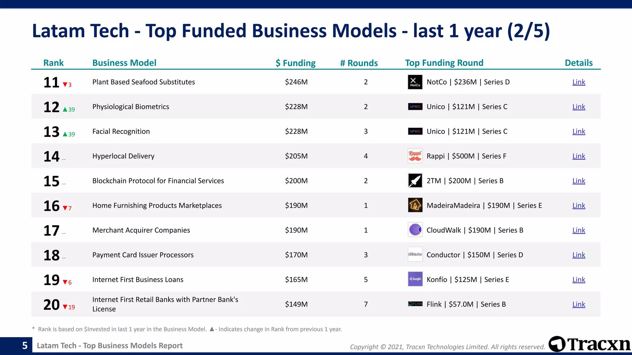 Copyright © 2021, Tracxn Technologies Limited. All rights reserved.
Latam Tech - Top Business Models Report
Latam Tech - Top Funded Business Models - last 1 year (2/5)
5
Rank Business Model $ Funding # Rounds Top Funding Round Details
11▼3 Plant Based Seafood Substitutes $246M 2 NotCo | $236M | Series D Link
12▲39 Physiological Biometrics $228M 2 Unico | $121M | Series C Link
13▲39 Facial Recognition $228M 3 Unico | $121M | Series C Link
14-- Hyperlocal Delivery $205M 4 Rappi | $500M | Series F Link
15-- Blockchain Protocol for Financial Services $200M 2 2TM | $200M | Series B Link
16▼7 Home Furnishing Products Marketplaces $190M 1 MadeiraMadeira | $190M | Series E Link
17-- Merchant Acquirer Companies $190M 1 CloudWalk | $190M | Series B Link
18-- Payment Card Issuer Processors $170M 3 Conductor | $150M | Series D Link
19▼6 Internet First Business Loans $165M 5 Konfío | $125M | Series E Link
20▼19
Internet First Retail Banks with Partner Bank's
License
$149M 7 Flink | $57.0M | Series B Link
* Rank is based on $Invested in last 1 year in the Business Model. ▲- Indicates change in Rank from previous 1 year.
 
