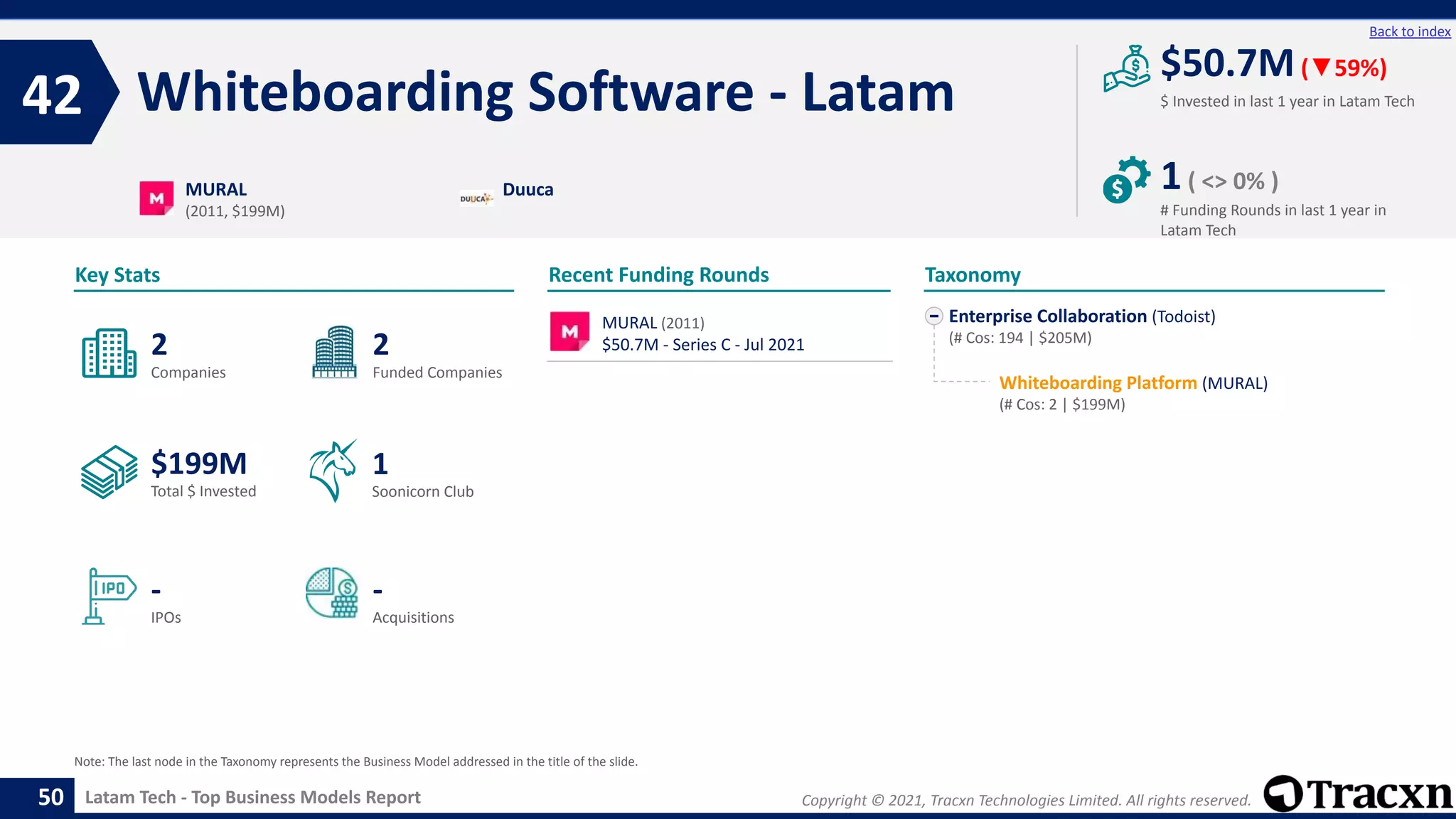 Copyright © 2021, Tracxn Technologies Limited. All rights reserved.
Latam Tech - Top Business Models Report
Recent Funding Rounds
Whiteboarding Software - Latam
42
50
Back to index
Enterprise Collaboration (Todoist)
(# Cos: 194 | $205M)
Whiteboarding Platform (MURAL)
(# Cos: 2 | $199M)
Taxonomy
$ Invested in last 1 year in Latam Tech
Key Stats
# Funding Rounds in last 1 year in
Latam Tech
$50.7M(▼59%)
1( <> 0% )
Funded Companies
Companies
Acquisitions
Total $ Invested
IPOs
Soonicorn Club
-
$199M
2
-
2
1
MURAL
(2011, $199M)
Duuca
Note: The last node in the Taxonomy represents the Business Model addressed in the title of the slide.
MURAL (2011)
$50.7M - Series C - Jul 2021
 